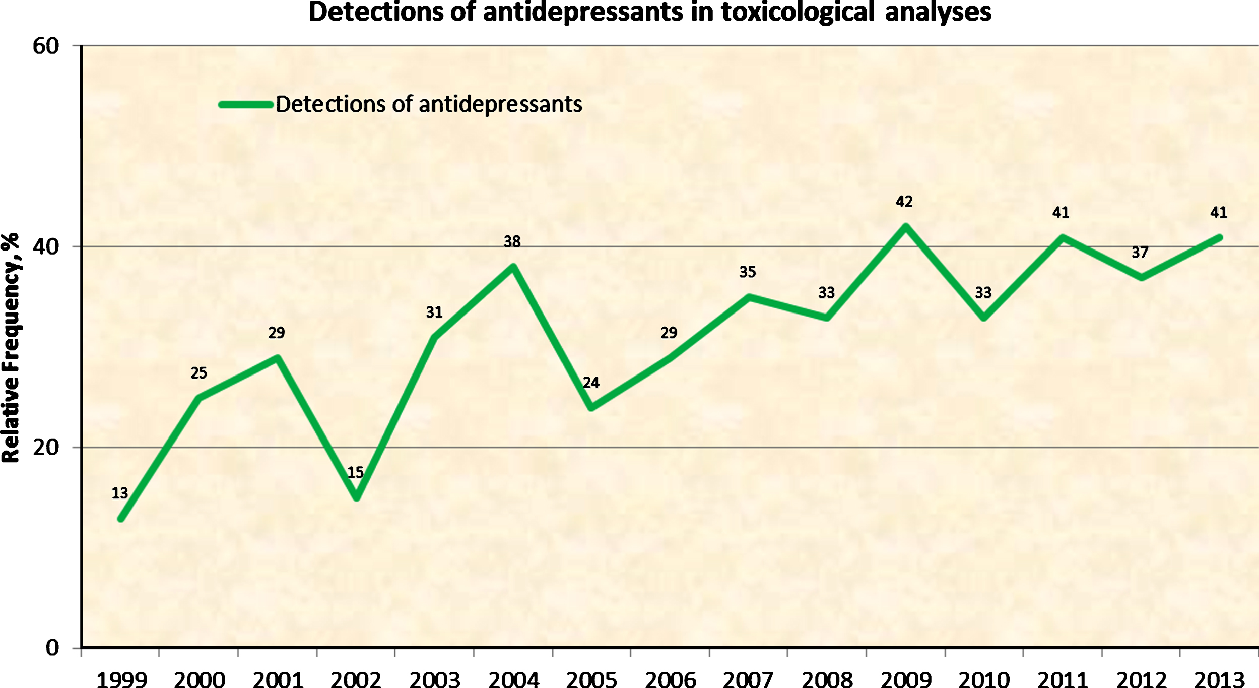 Findings of antidepressants in toxicological analyses of suicides by women (15–24) in Sweden in the years 1999–2013, calculated as a percentage of the cases investigated, which were on average 93% of all confirmed suicides.