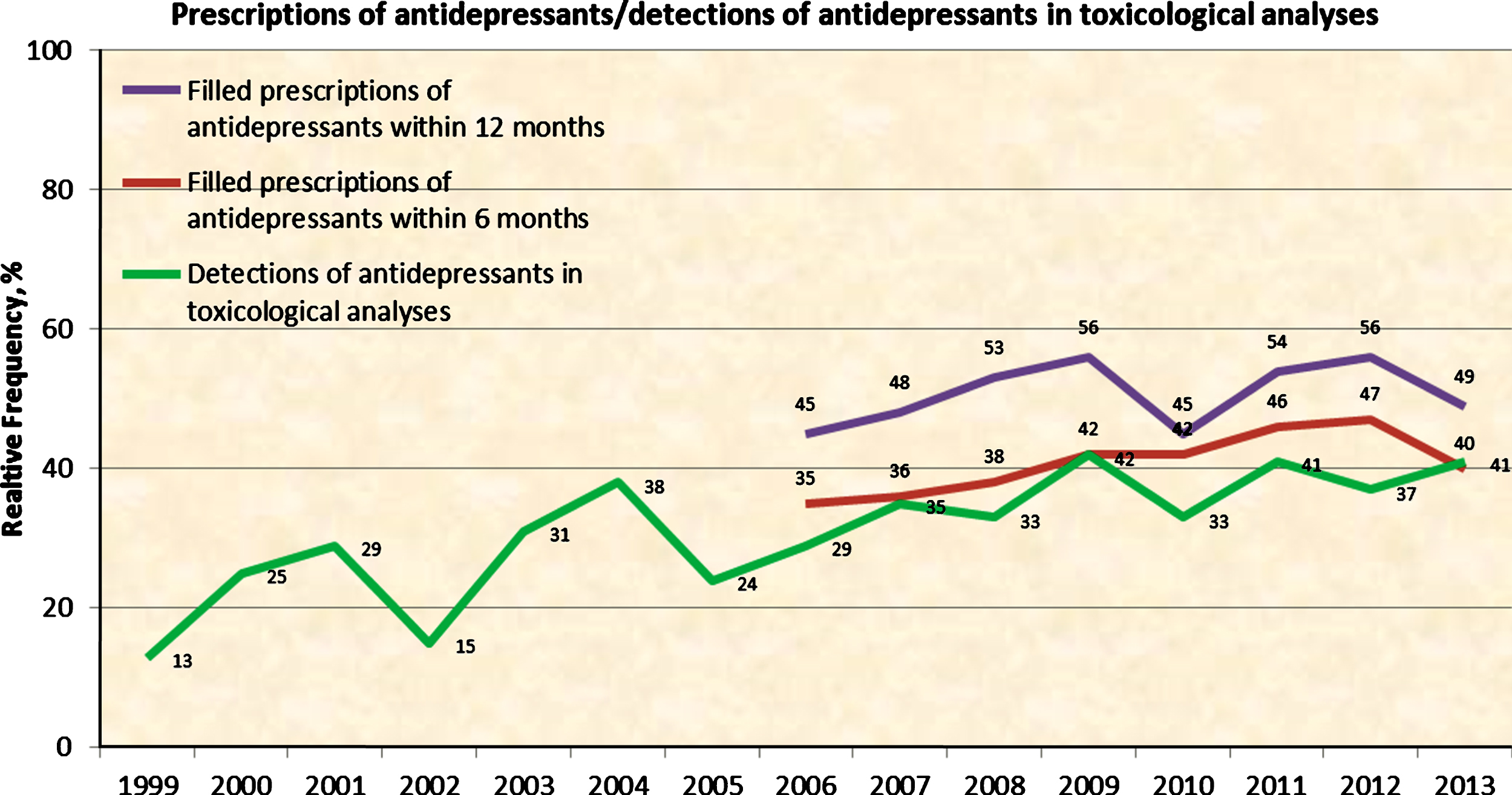 Findings of antidepressants in toxicological analyses of suicides by women (15–24) in Sweden in the years 1999–2013, calculated as a percentage of the cases examined. Prescriptions of antidepressants within 12 and 6 months before the suicide for women (15–24) in the period 2006–2013 as a percentage. (The groups above are not fully comparable. In a few cases the women who had traces of antidepressants in the toxicological analysis can have got their drugs in another way than on prescription).