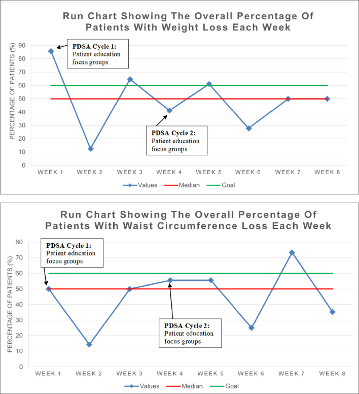 Two run charts showing the overall percentage of participating patients with some loss in their (a) weight and (b) waist circumference each week. Median value  = 50%. Goal  = 60%.