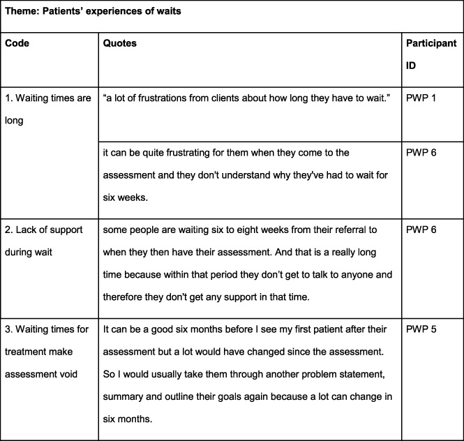 Excerpt from full thematic analysis of PWP interviews focussing on core themes of patients’ experiences of waits, patient expectations and DNAs.