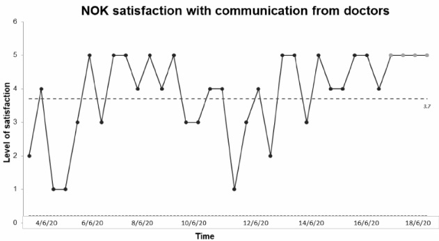 SPS chart illustrating variability of NOK satisfaction over continuous time period.