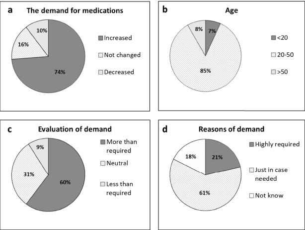 (a) The demand of medications dispensed since COVID-19 outbreak. (b) Age of patients come to pharmacies. (c) Evaluation of the demand of the dispensed medicines. (d) Reasons for demand of the medicines.