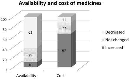 The changing in availability and cost of medicines during the COVID-19 pandemic.