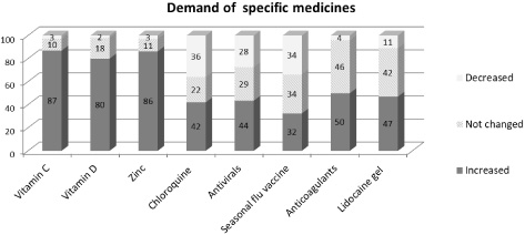 The demand for specific medications during the pandemic.