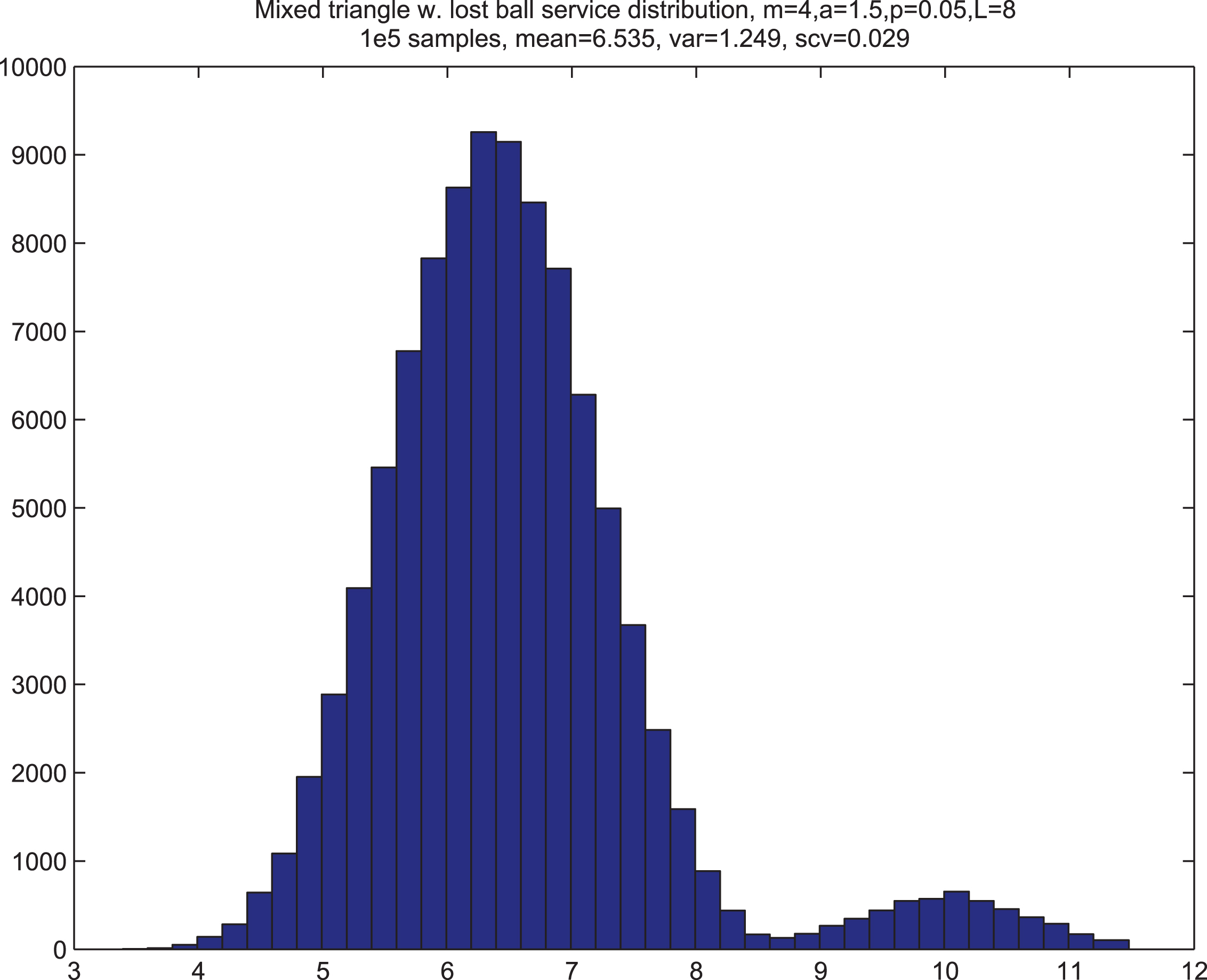The histogram of the critical cycle time Y on a (fully loaded) par-4 hole, defined in (13),
with all stage playing times having the triangular distribution,
modified to allow lost balls,
with parameter five tuple (m, a, r, p, L) = (4, 1.5, 0.5, 0.05, 8.0), specified in §3.1,
estimated using simulation with a sample size of 105. The estimated mean and variance were E [Y] =6.535
and Var (Y) =1.249.