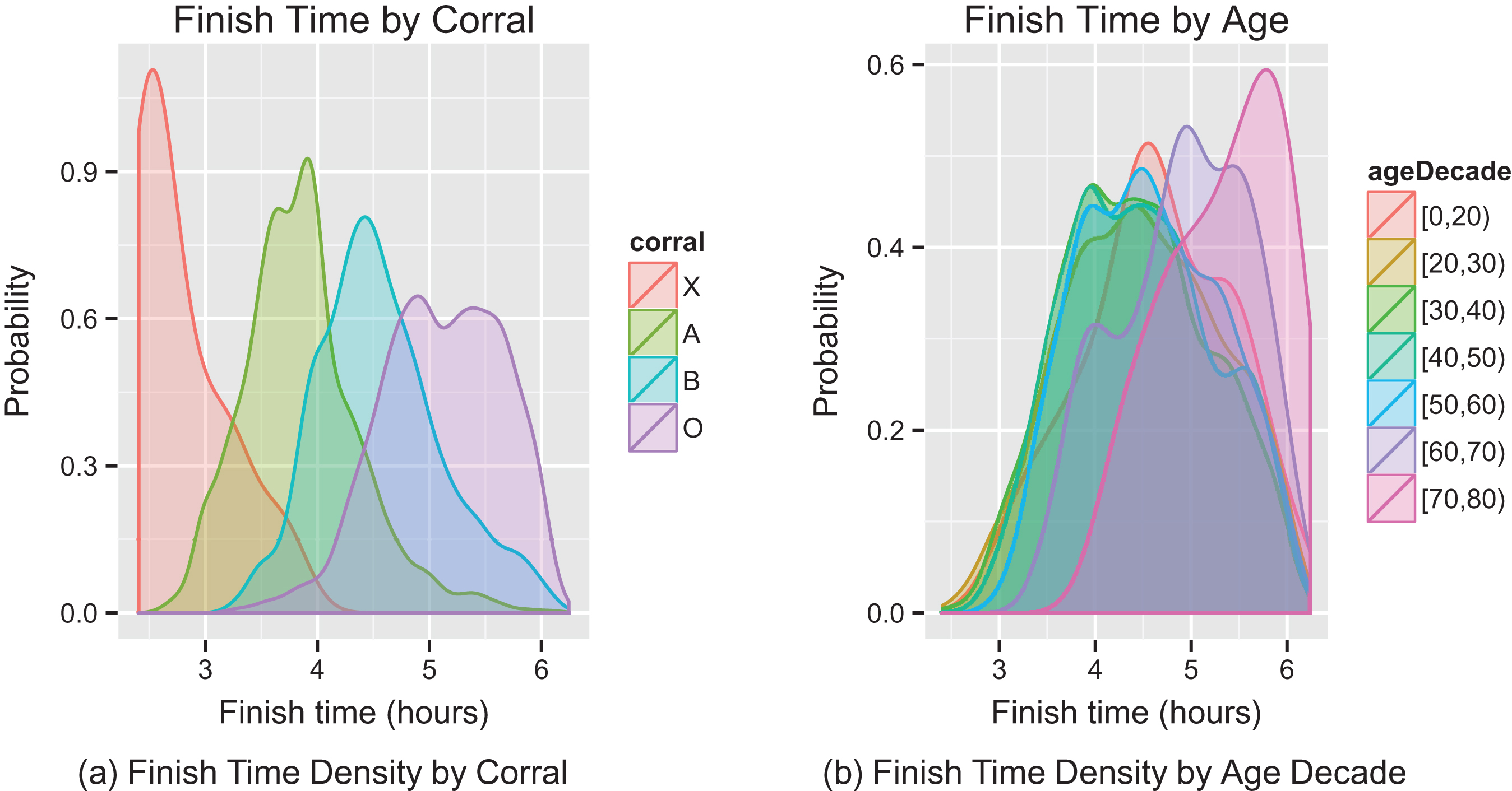 Density plot of finish times by corral and age.