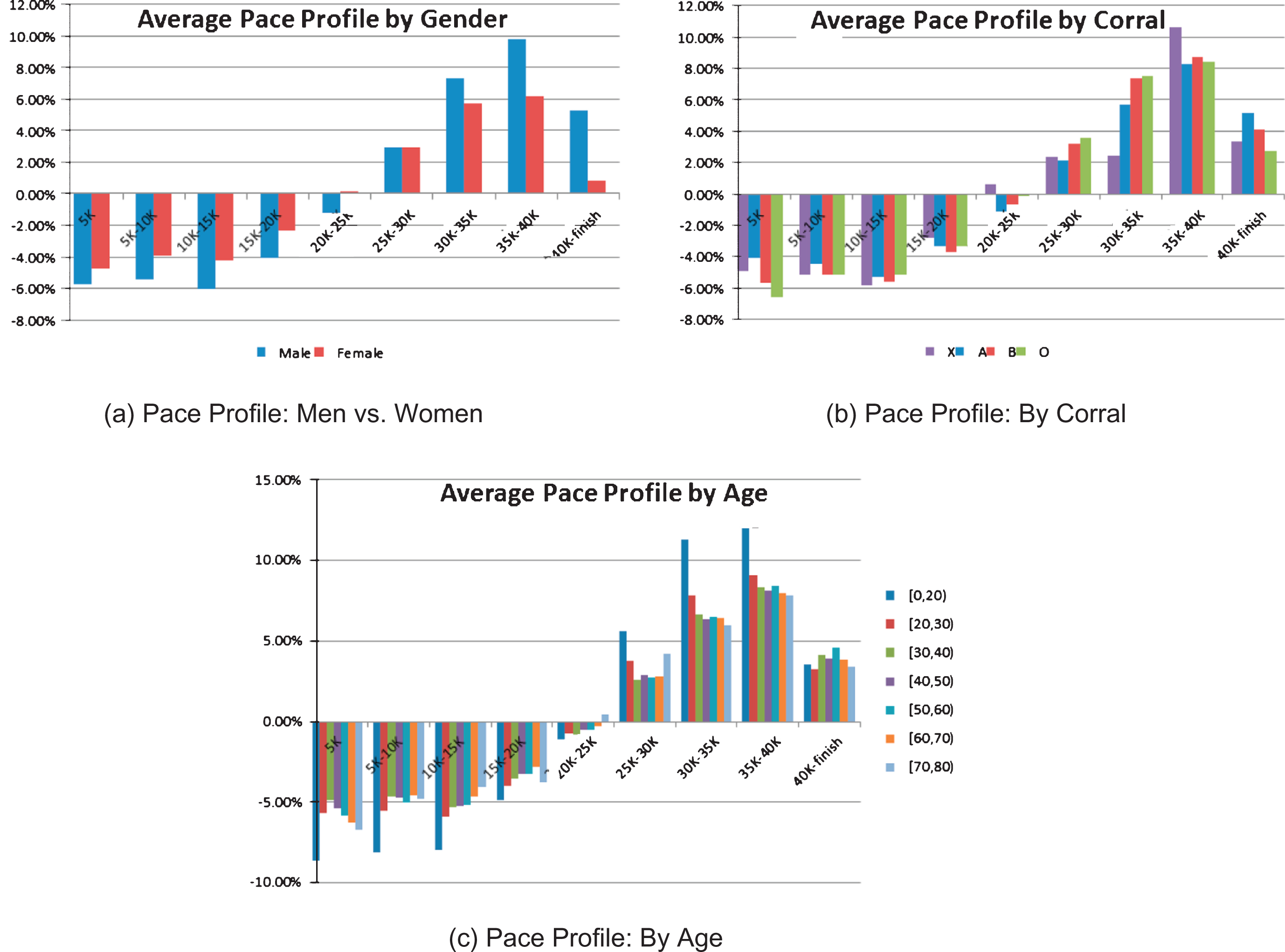 Pace profiles for each 5k split by various 
buckets. We calculate pace profile as the percentage difference between the pace in each split from the runner’s 
pace for the full race.