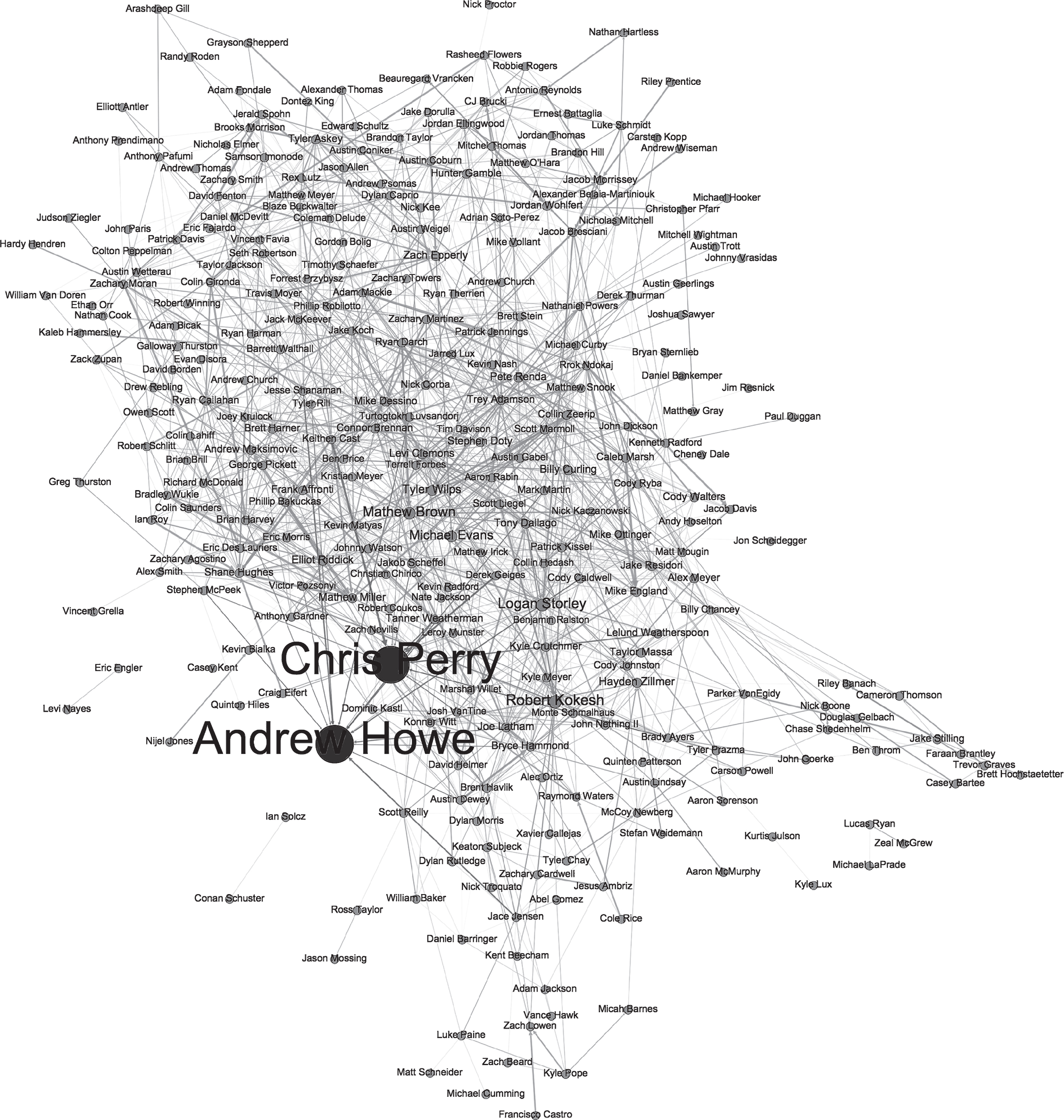 Visualization of 174-pound wrestler network. Nodes sized and colored by DPD PageRank, light = low, dark = high.