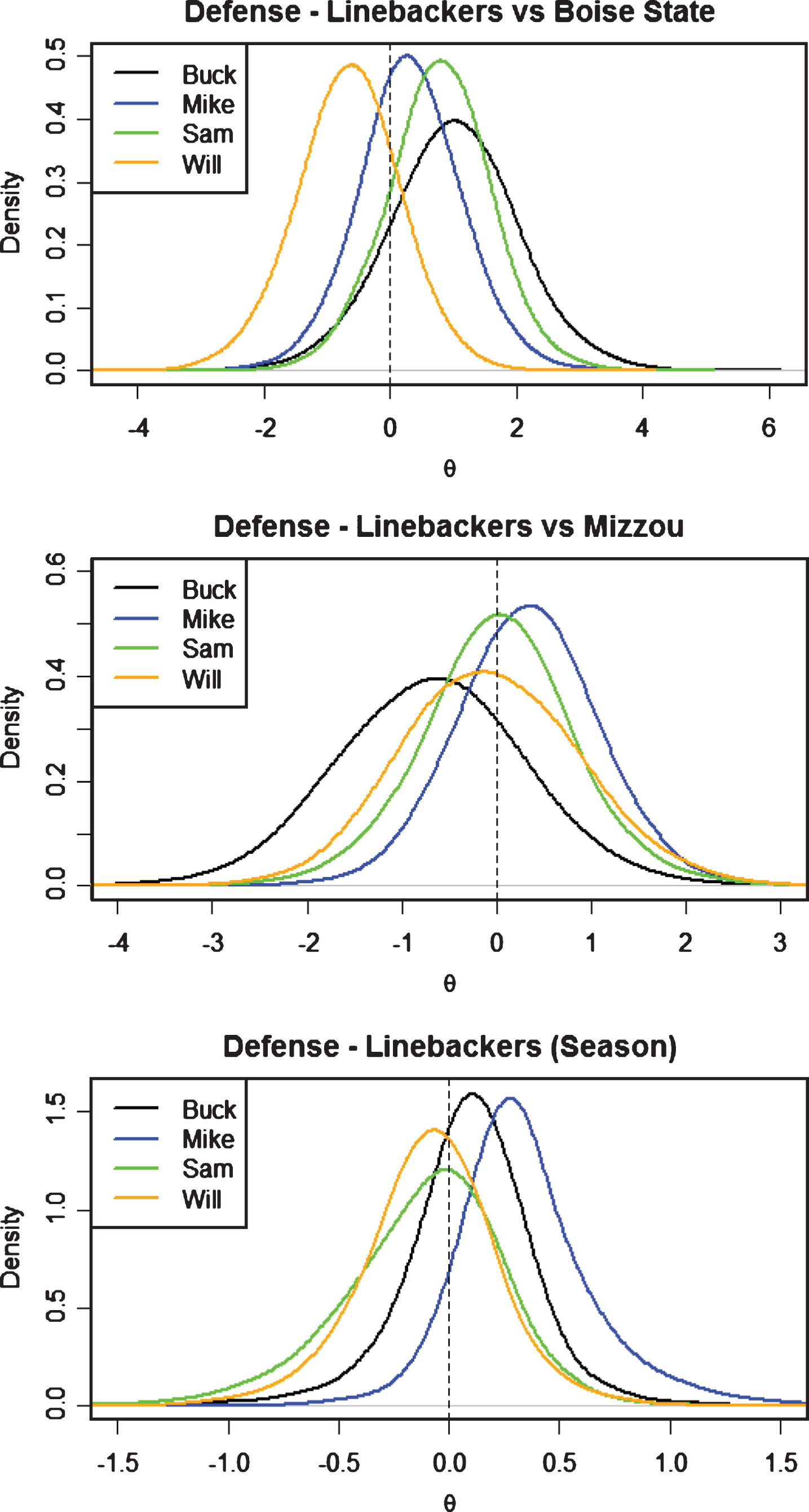 Defensive LB’s posterior distributions for θ by position.