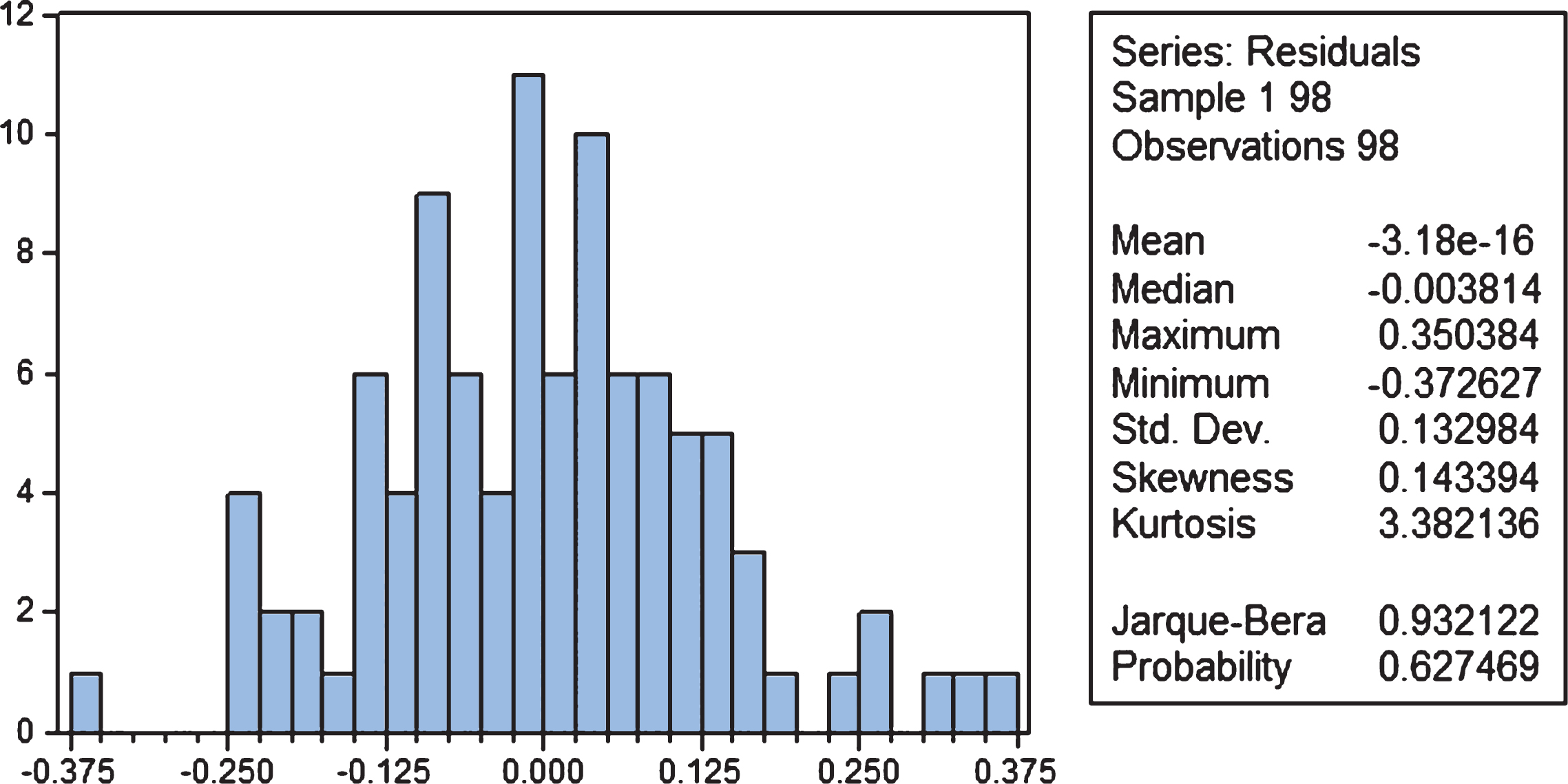 Histogram of residuals for model (2).