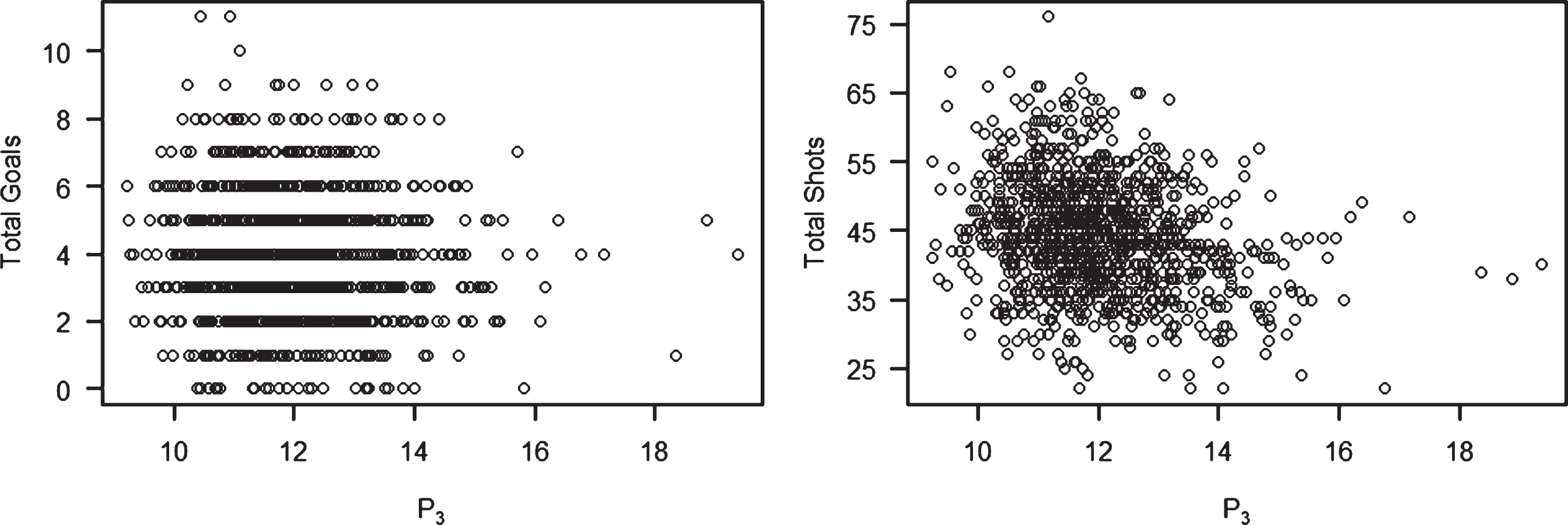Plots of familiar measures (total goals and total shots while full strength) versus P3 for games during the 2015/2016 NHL regular season.