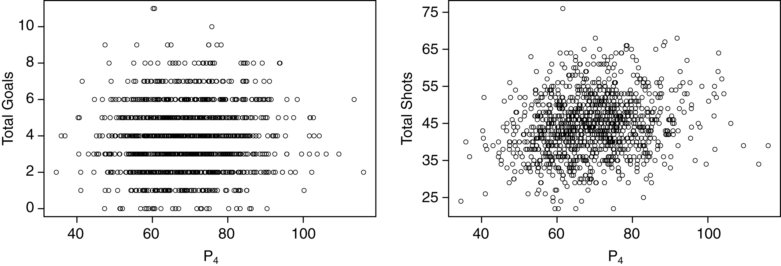 Plots of familiar measures (total goals and total shots while full strength) versus P4 for games during the 2015/2016 NHL regular season.