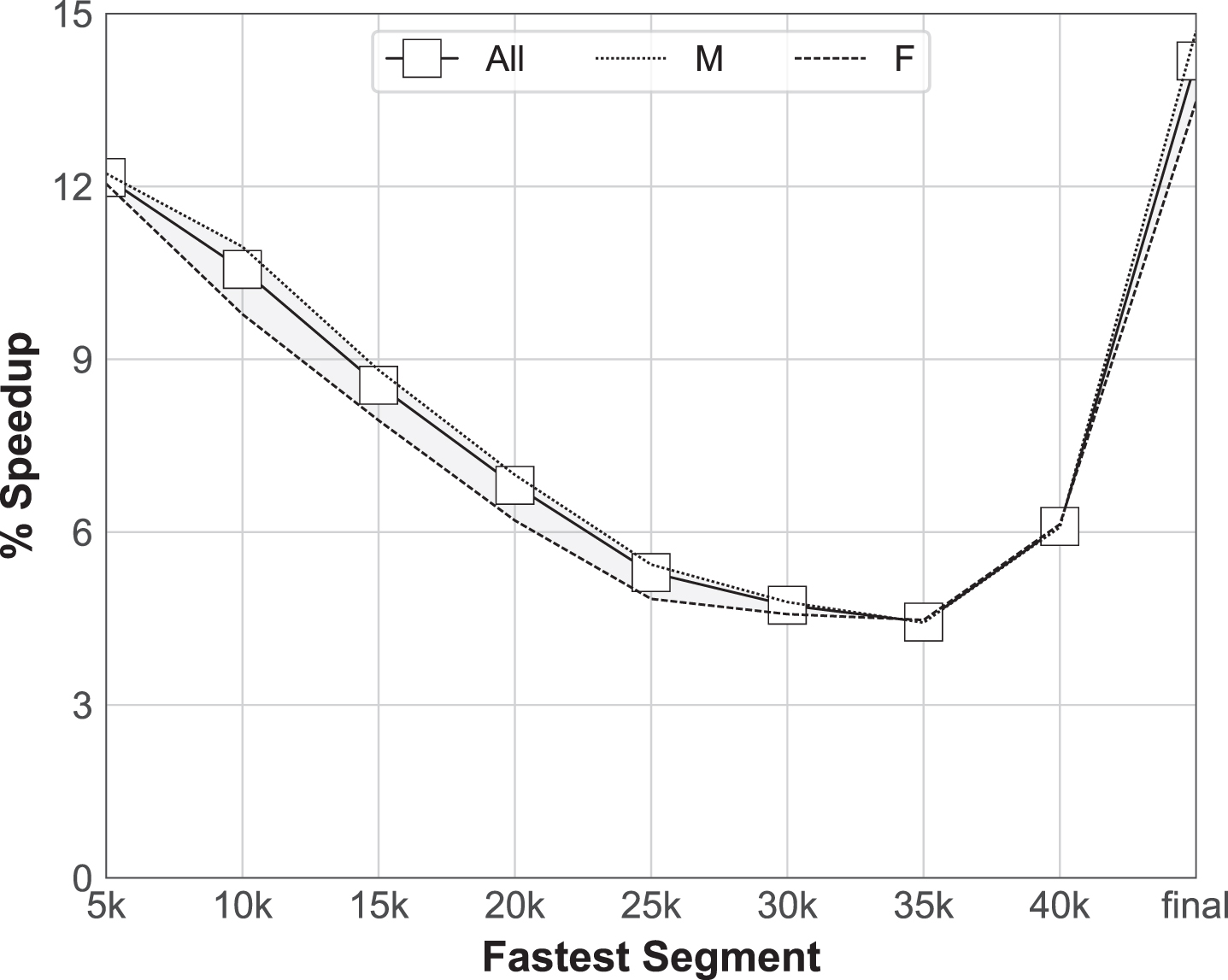 The relative speed-up of runners (all, male, female), who run a given race segment as their fastest. When run as the fastest segment, the early segments (5km, 10km, 15km) tend to be signifiantly faster than when any other segment is fastest, with the exception of the short (2.195km) final segment