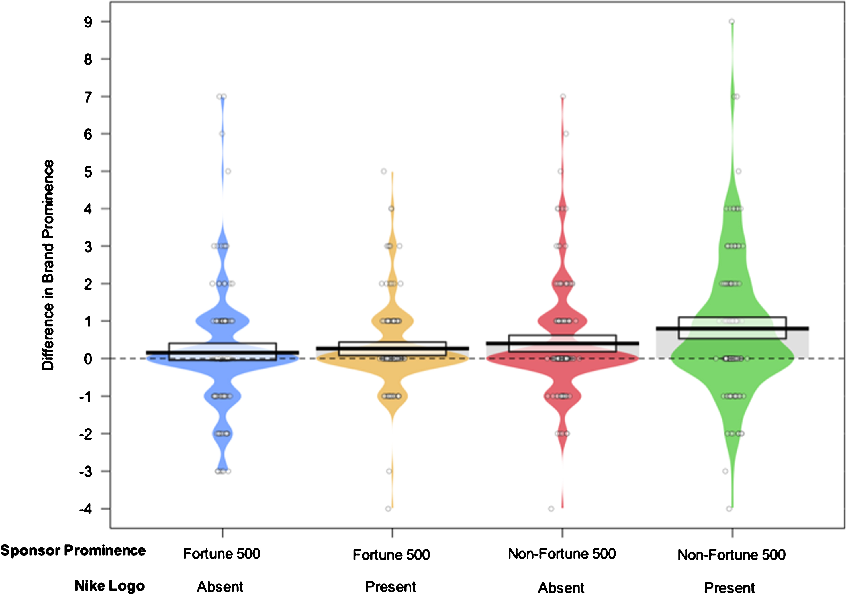 Pirateplot displaying group comparisons for differences in brand prominence. The black horizontal bars display the group means, the circular points symbolize the raw data, the colored beans represent smoothed density, and the grey rectangle provides 95% Bayesian Highest Density Intervals (HDIs; see Phillips, 2017 for a description of pirateplots).