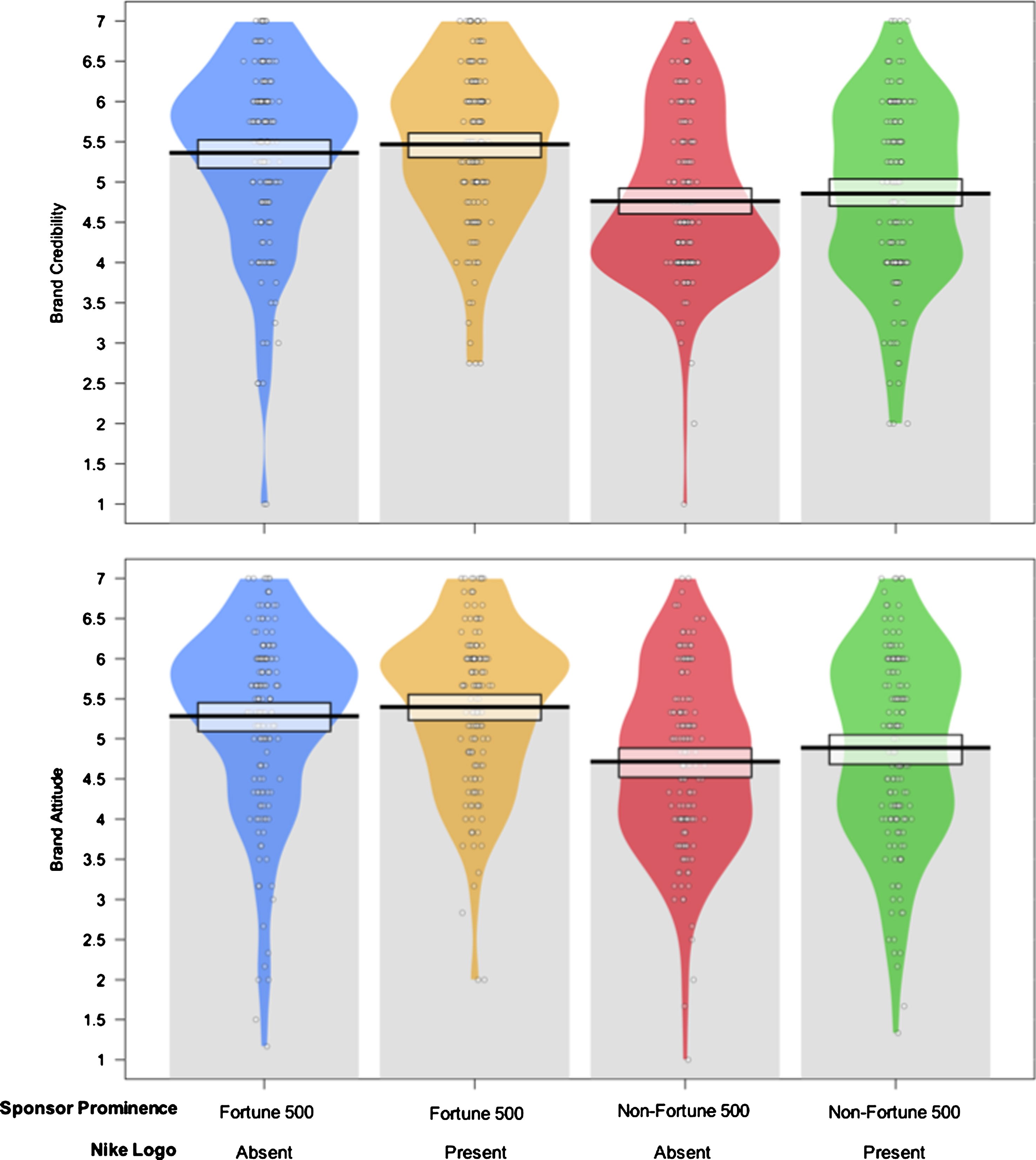 Pirateplot displaying group comparisons for brand attitude and credibility.