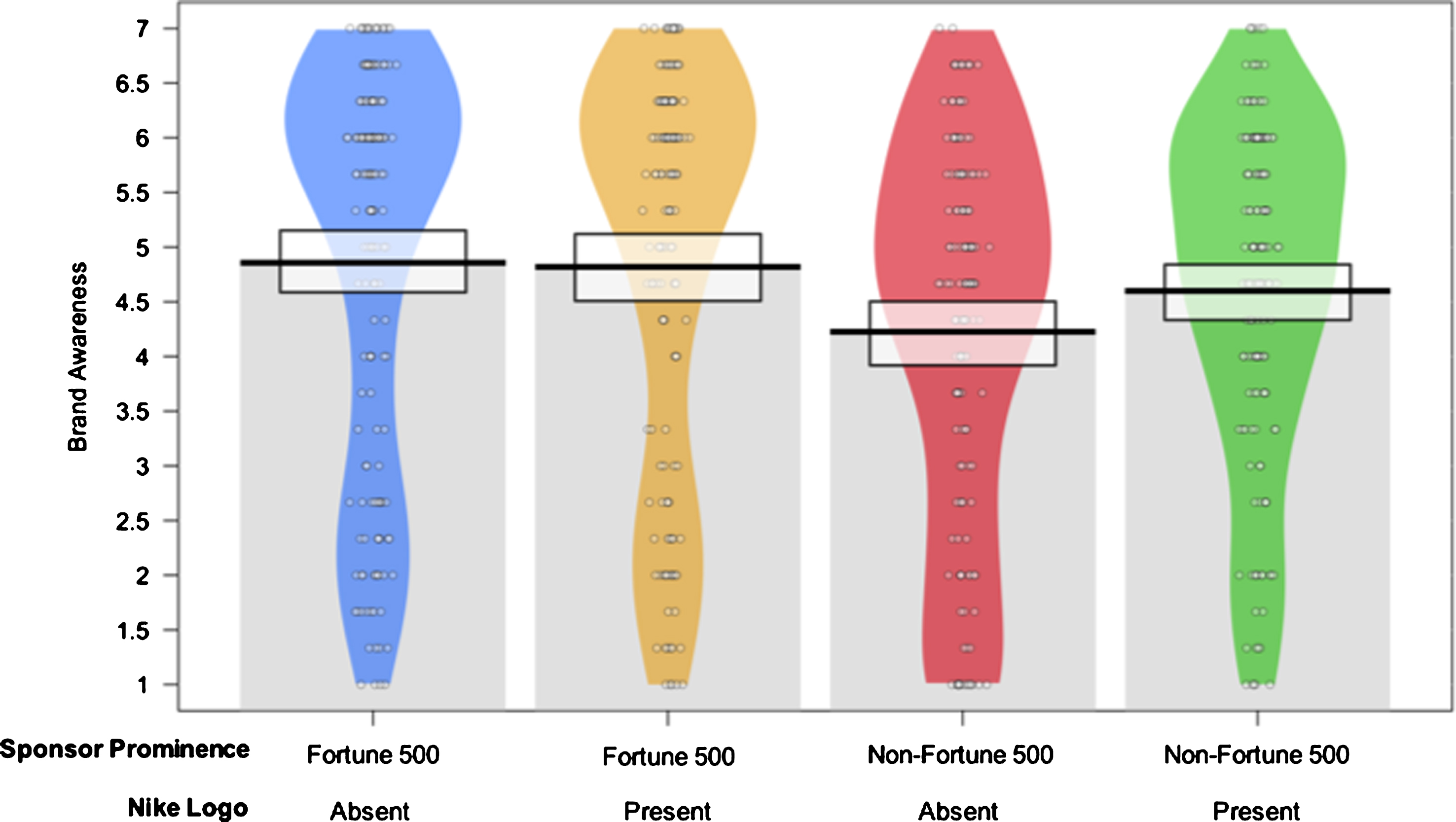 Pirateplot displaying group comparisons for brand awareness.