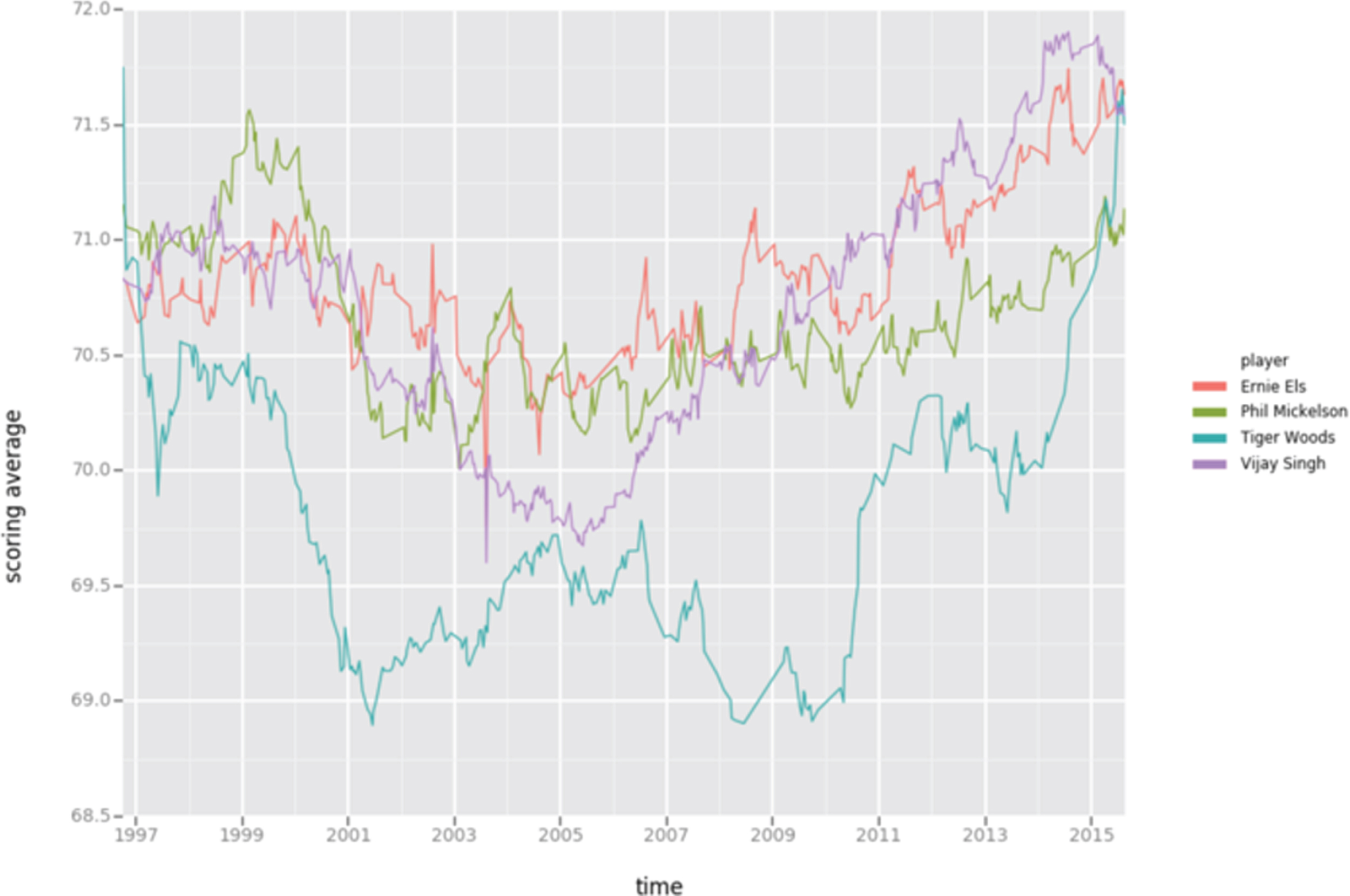 Featurized Scoring Average in Time for Representative Golfers.