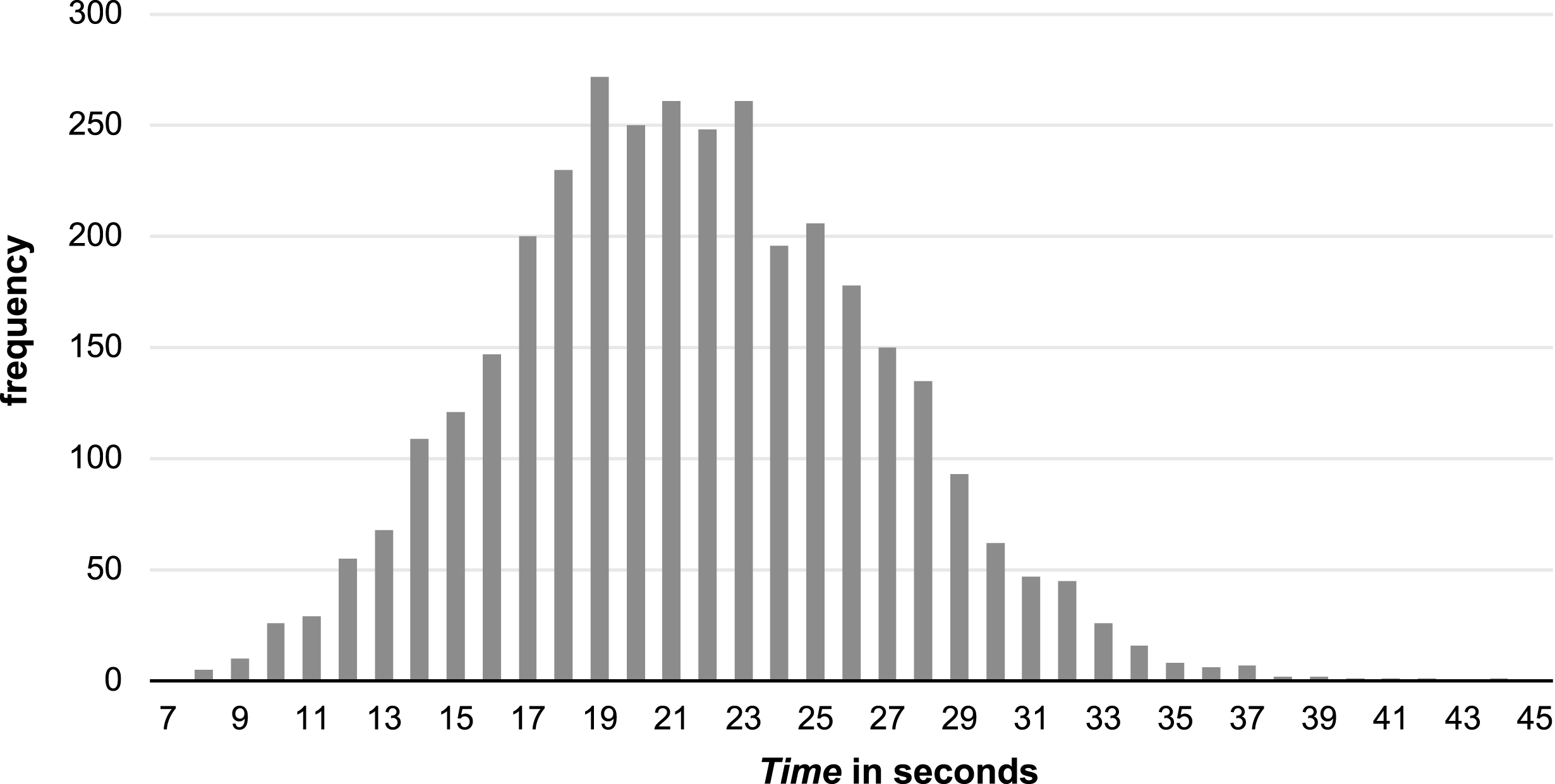 Histogram of the inter-point time grouped in seconds.