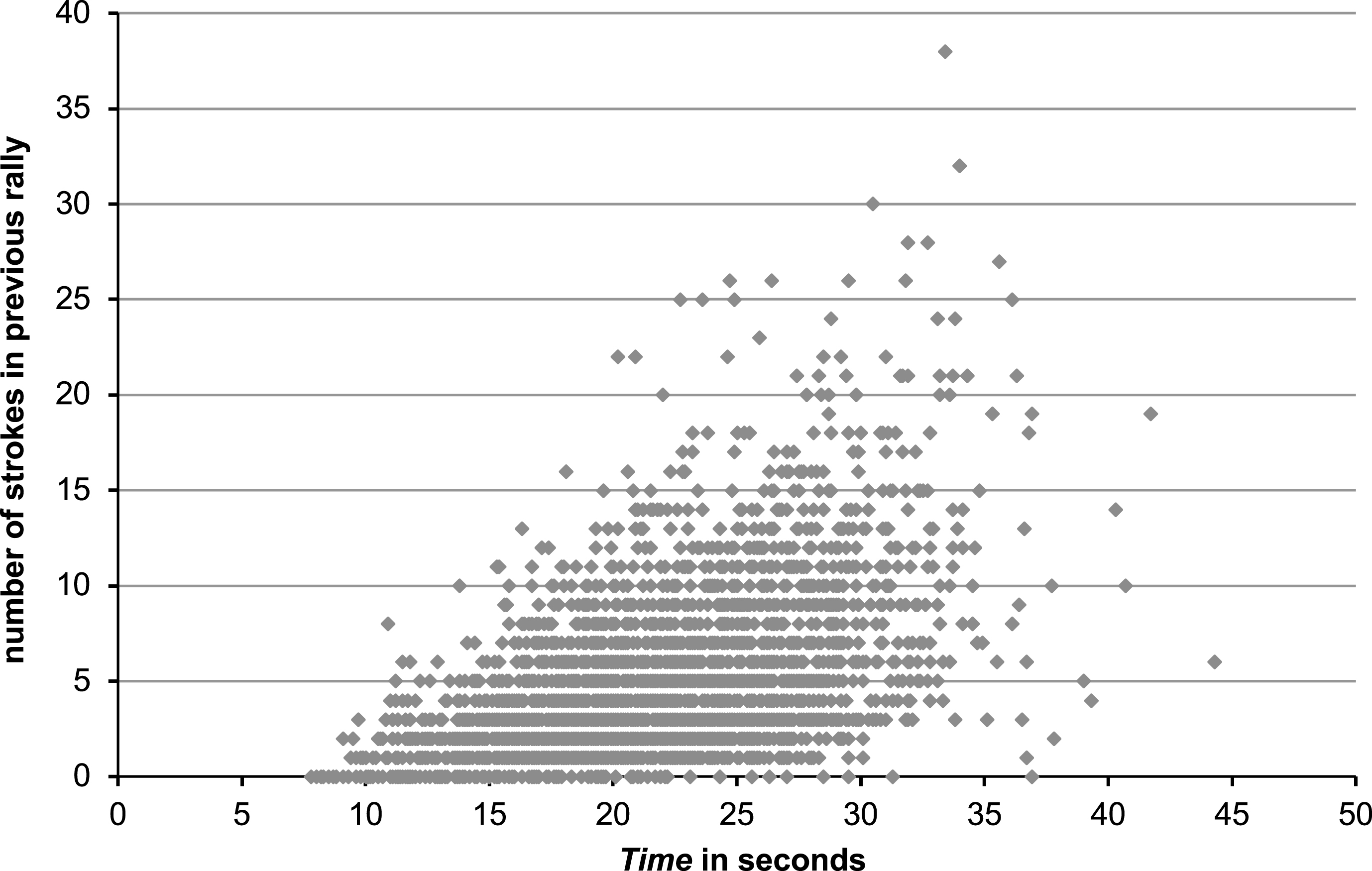 Scatterplot of the inter-point time in relation to the number of strokes in the previous rally.