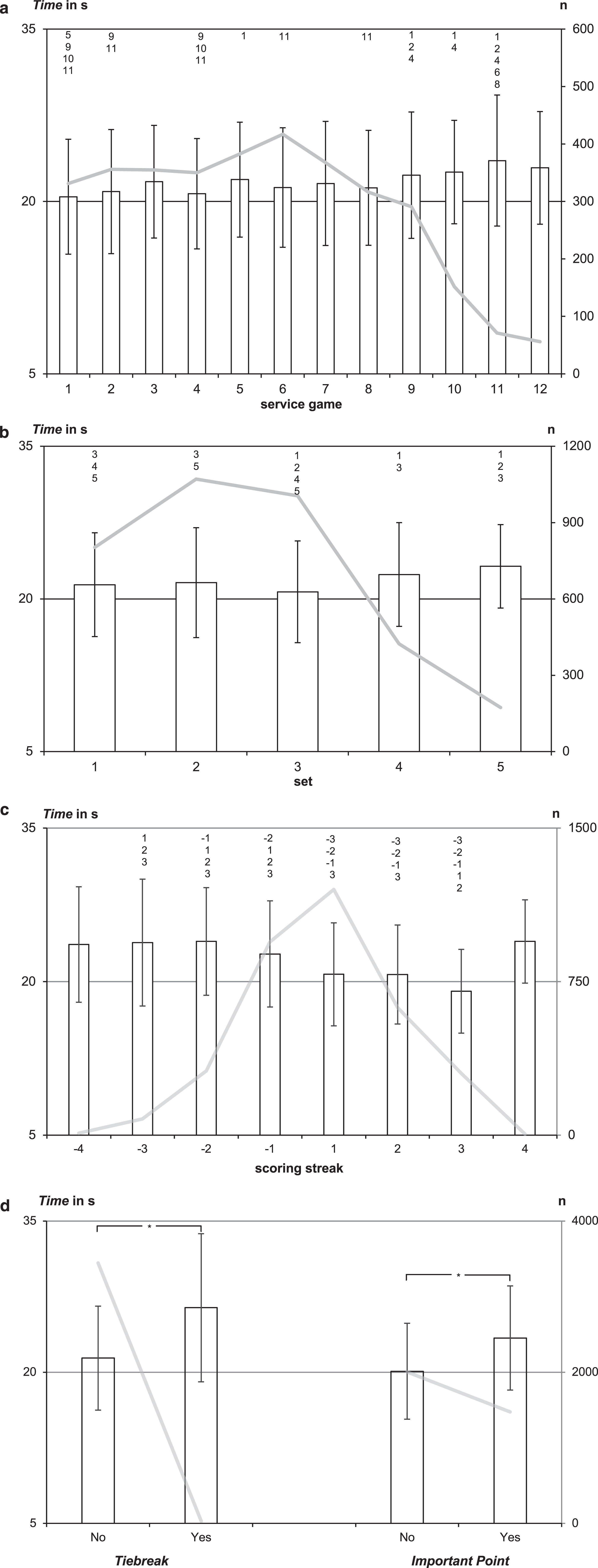 Bar plots of the mean inter-point times (primary axis) for the variables Game (3a), Set (3b), Streak (3c), Tiebreak and Important Point (3d). The grey line illustrates the sample size, i.e. the number of serves, of the respective category (secondary axis). Groups that differ significantly are marked above the respective bars in 3a, 3b and 3c. In 3d those are marked with an asterisk.