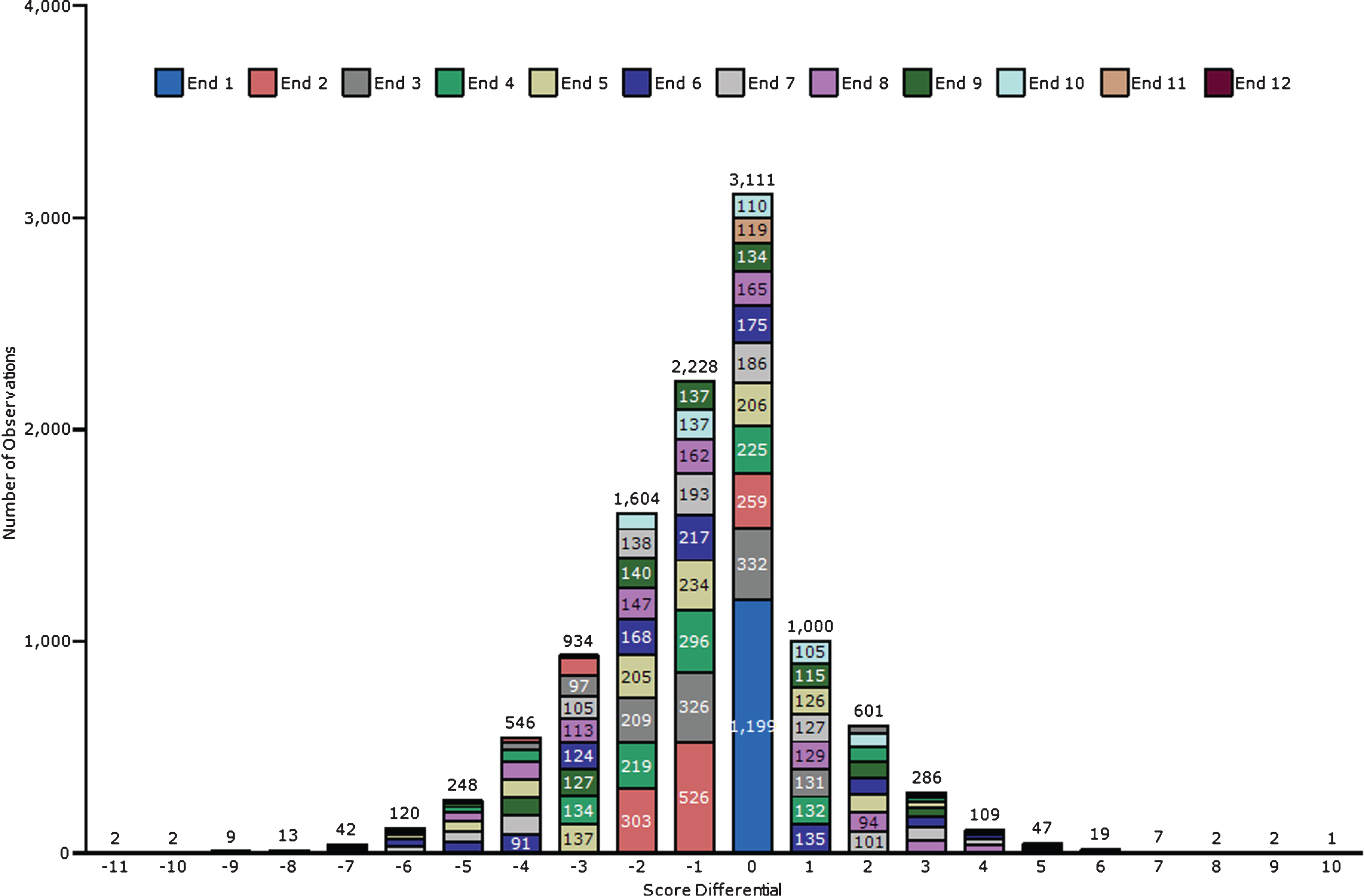 Summary of Dataset, Showing Total Observed Ends by Score Differential and End.