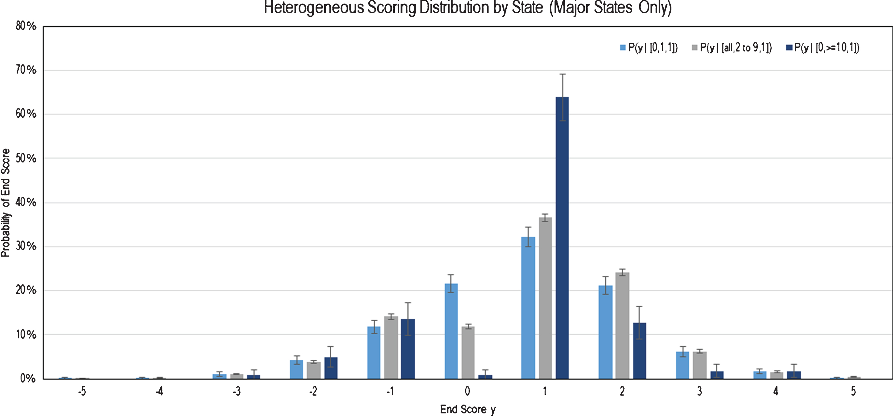 Heterogeneous Probability Mass Function of Scoring of Select Groupings.