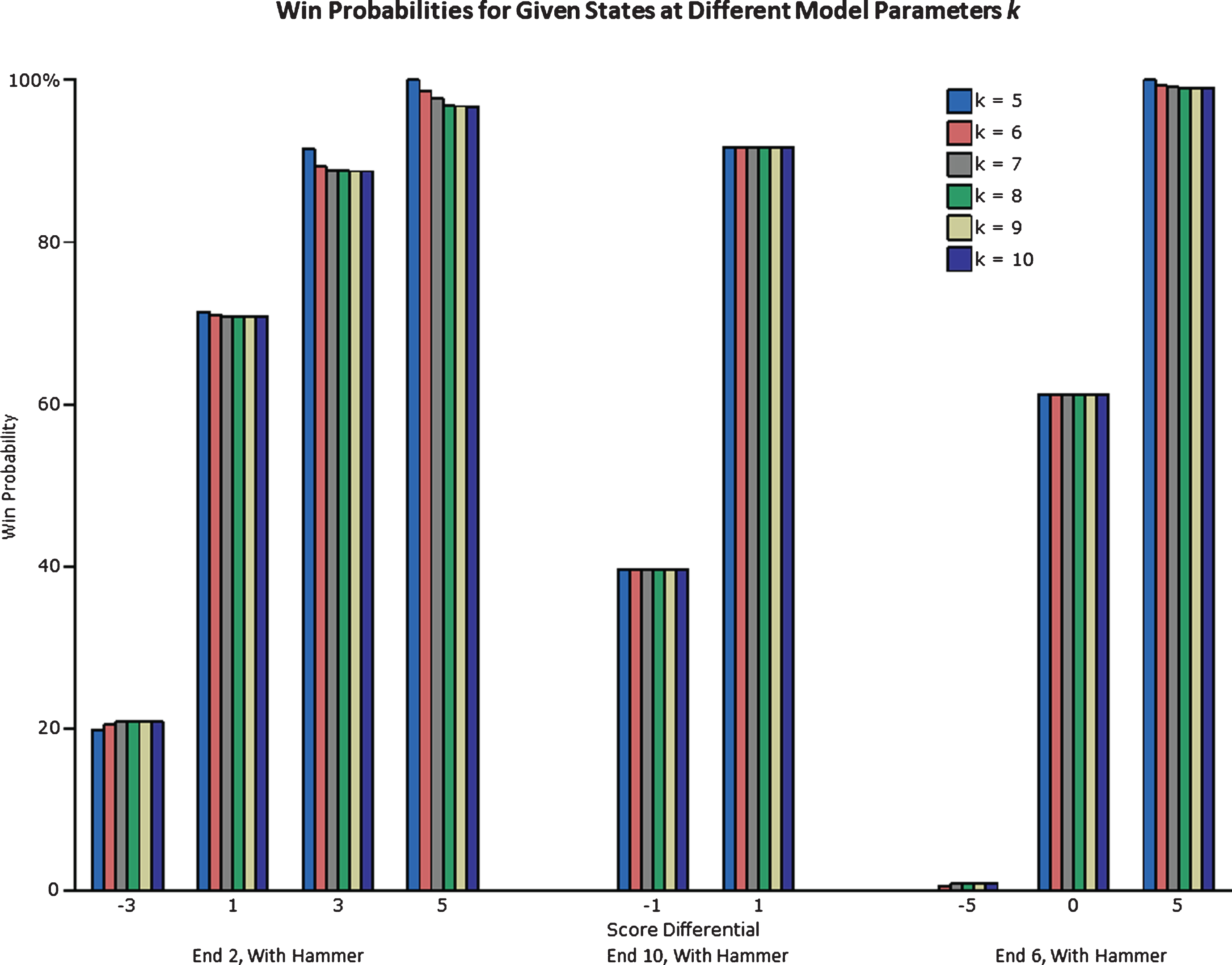 Win Probabilities for Given States Assuming Different Model Parameters k.