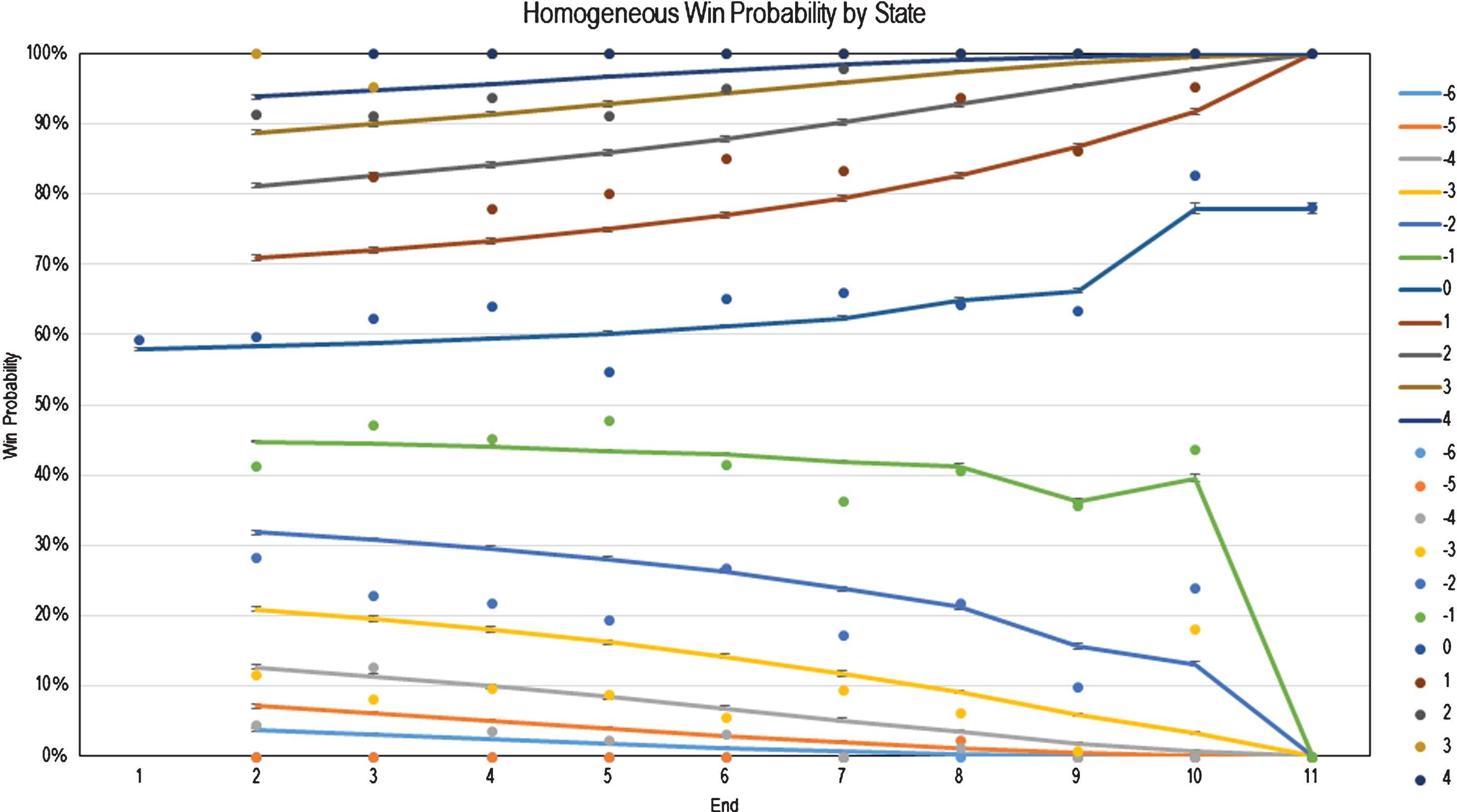 Homogeneous Markovian Win Probabilities at the Conclusion of Each End with Hammer Advantage (Modeled vs. Observed).