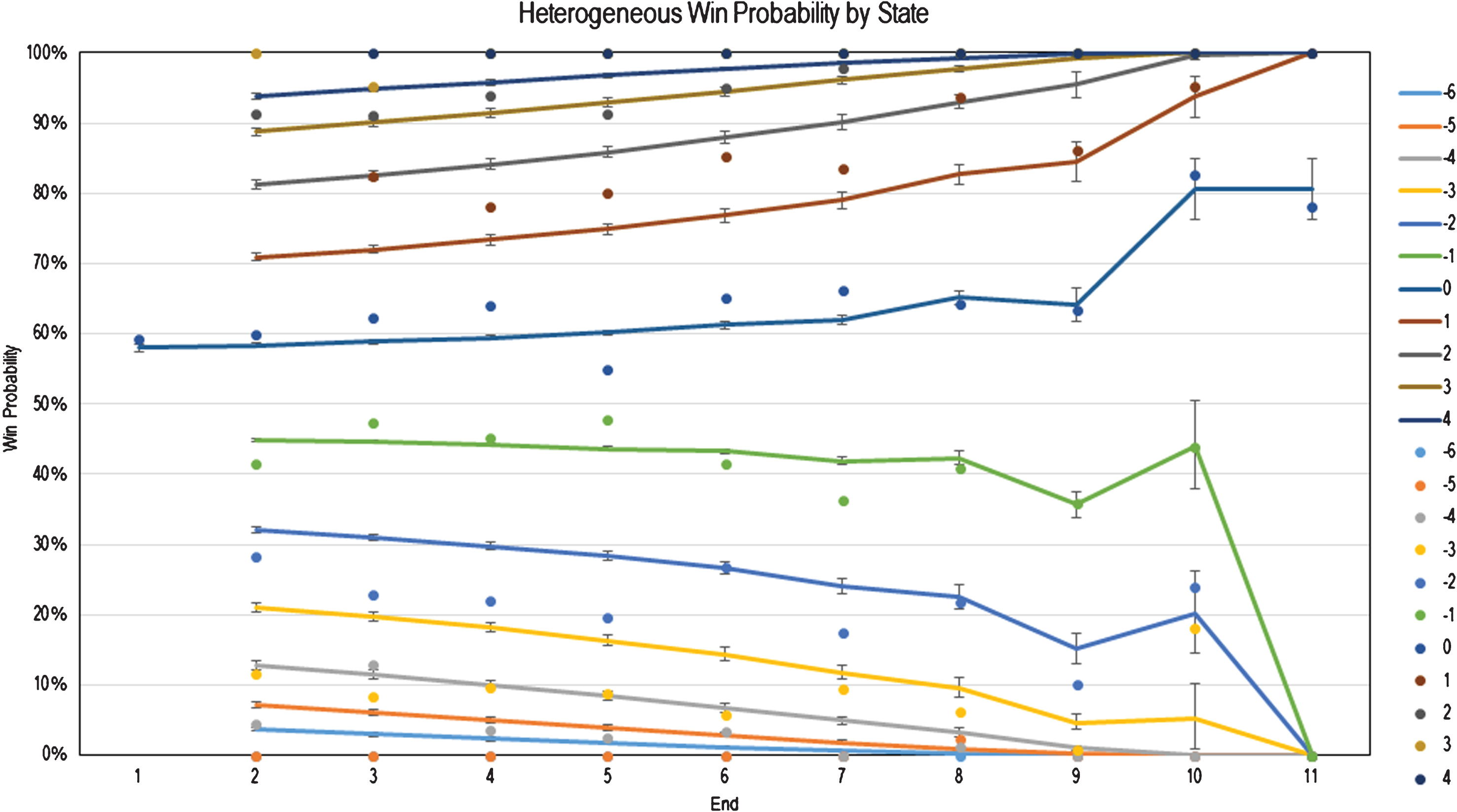 Heterogeneous Markovian Win Probabilities at the Beginning of Each End with Hammer Advantage.