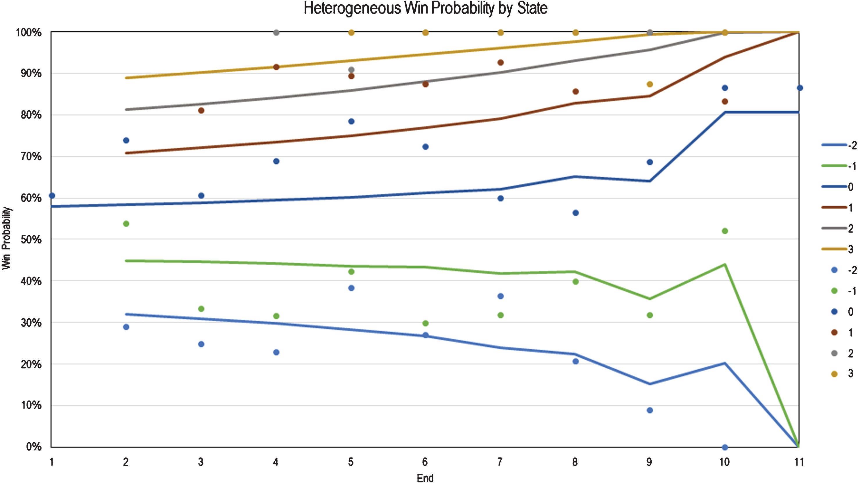 Heterogeneous Markovian Win Probabilities at the Conclusion of Each End with Hammer Advantage. Empirical data shown for 2015 and 2016 tournament years (Modelled vs. Observed).