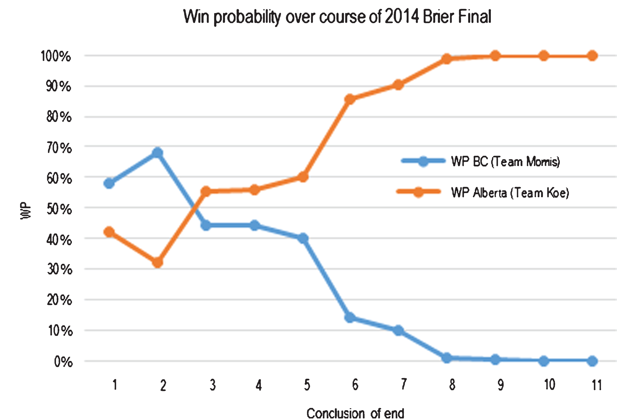 Sample “Alternative Scoreboard” for the 2014 Brier Tournament Championship Match.