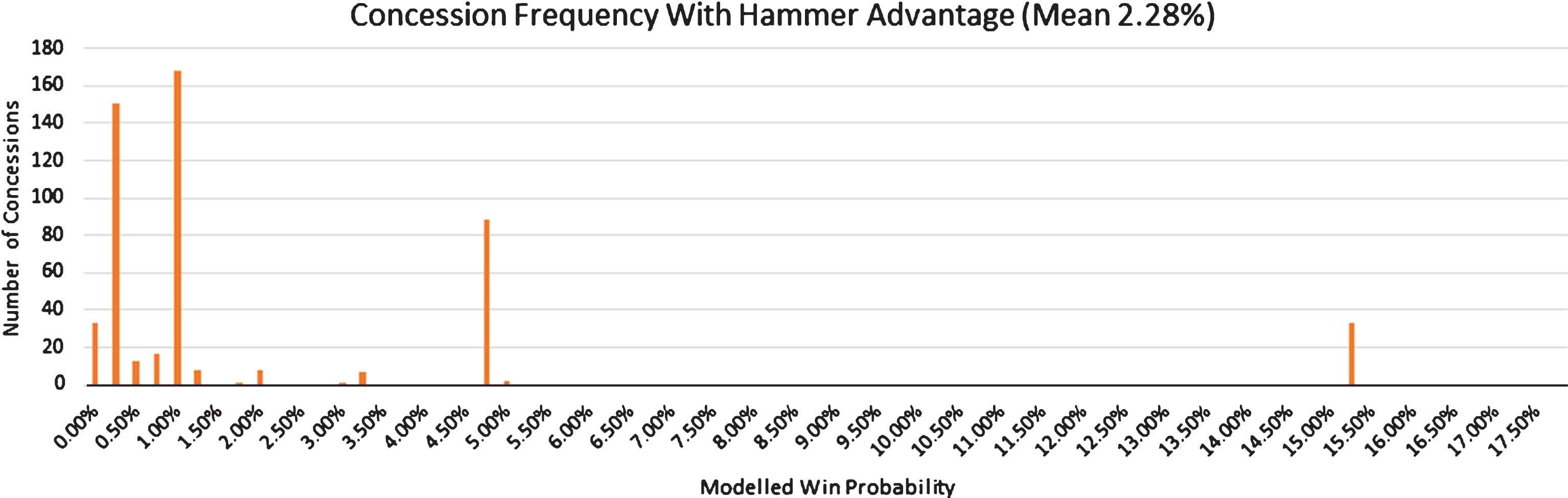 Observed number of concessions against conceding team’s win probability at time of concession when conceding team holds the hammer.