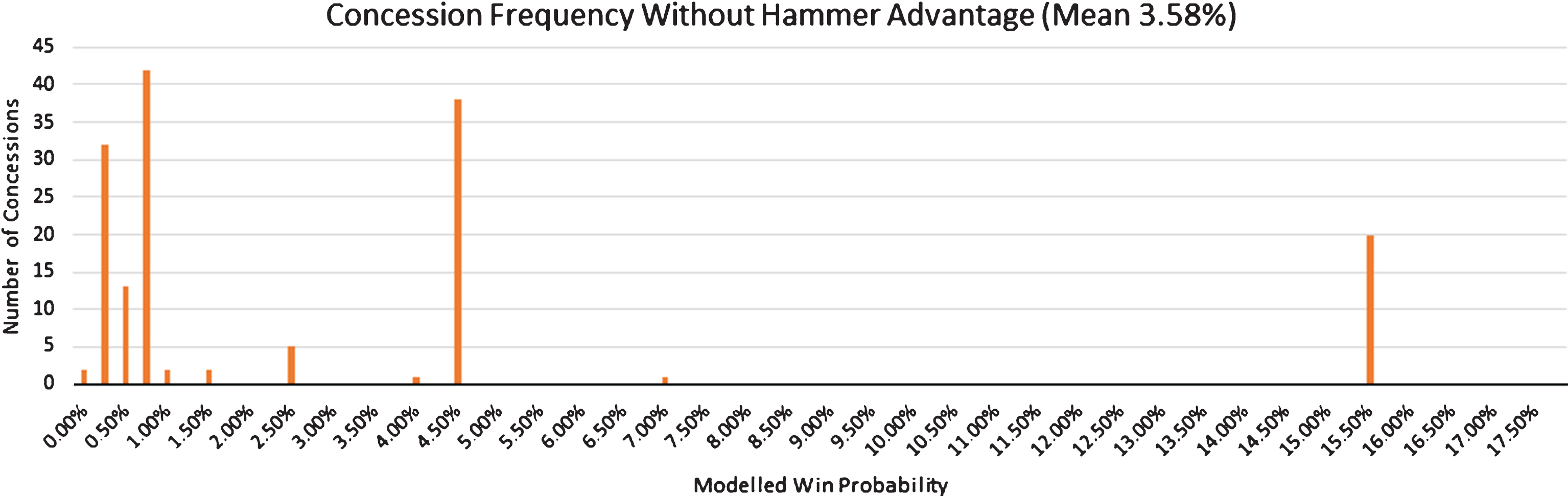 Observed number of concessions against conceding team’s win probability at time of concession when conceding team does not hold the hammer.