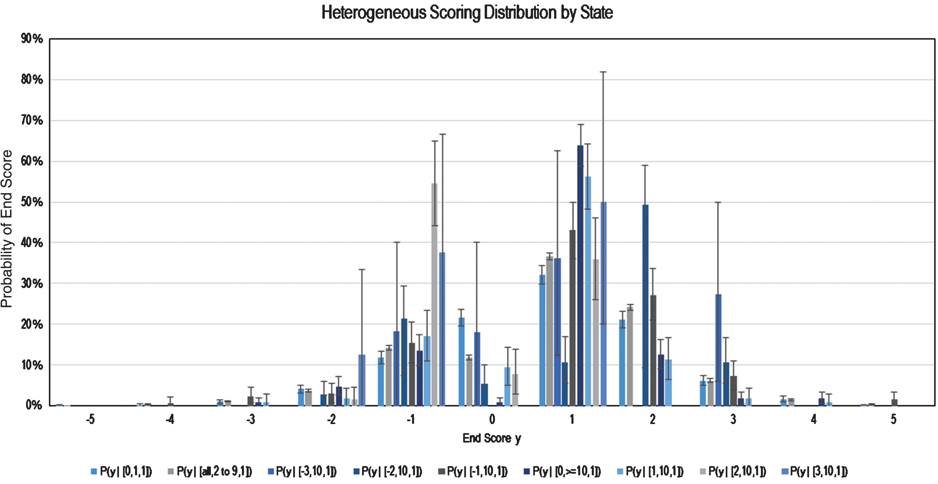 All Heterogeneous Scoring Probabilities by Grouping.