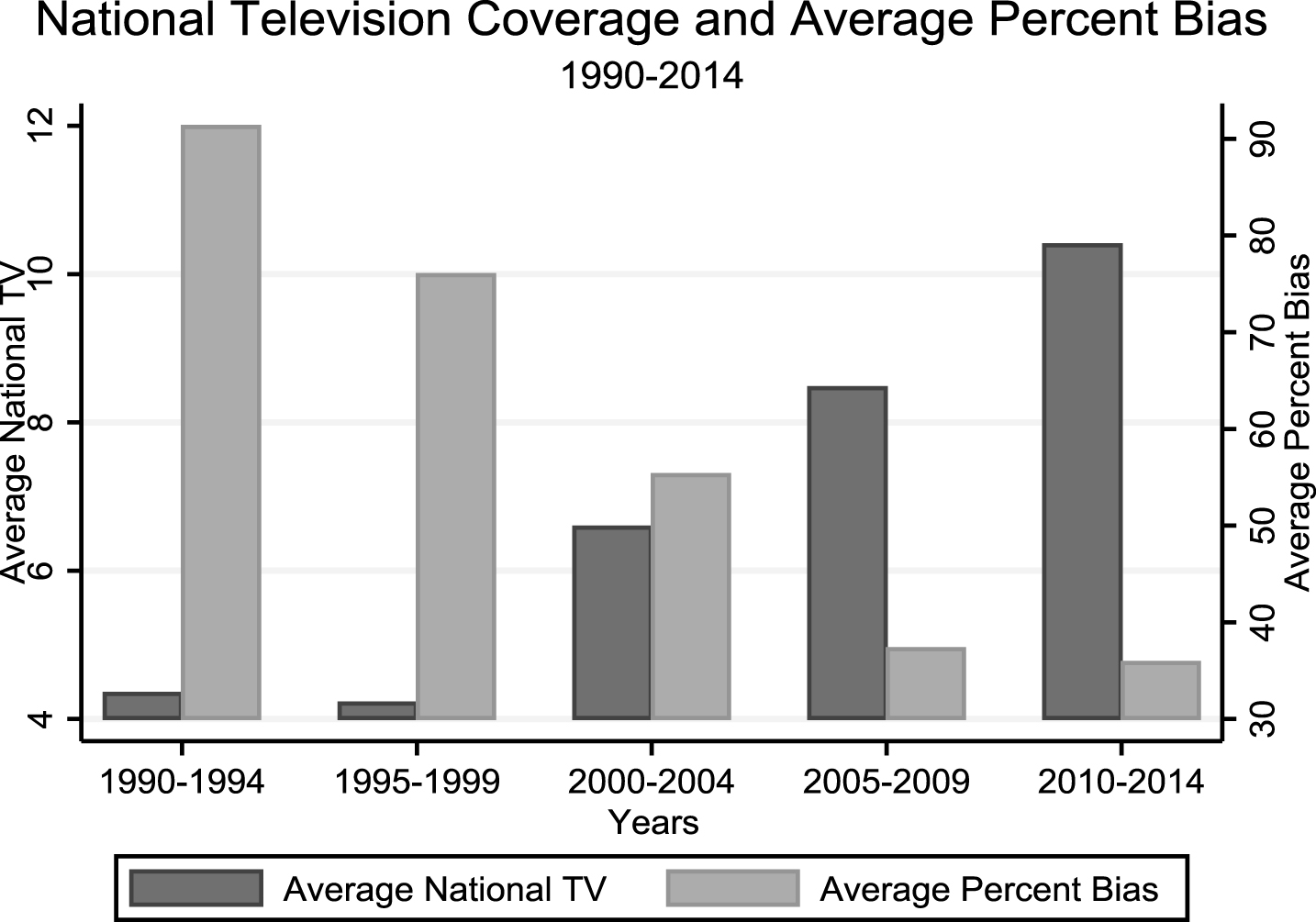 National television coverage and average percent bias, 1990–2014. Notes: Data from five year periods from 1990–2014 were used to produce this graph. The graph shows the average national television coverage and average percent bias of Heisman finalists over five year periods starting in 1990 and ending in 2014. The graph makes it clear there has been a substantial increase in national television coverage of finalists over this time period that coincides with a rather steep decline in average percent bias. This reveals the possibility that national television coverage may play some role in attenuating regional bias.