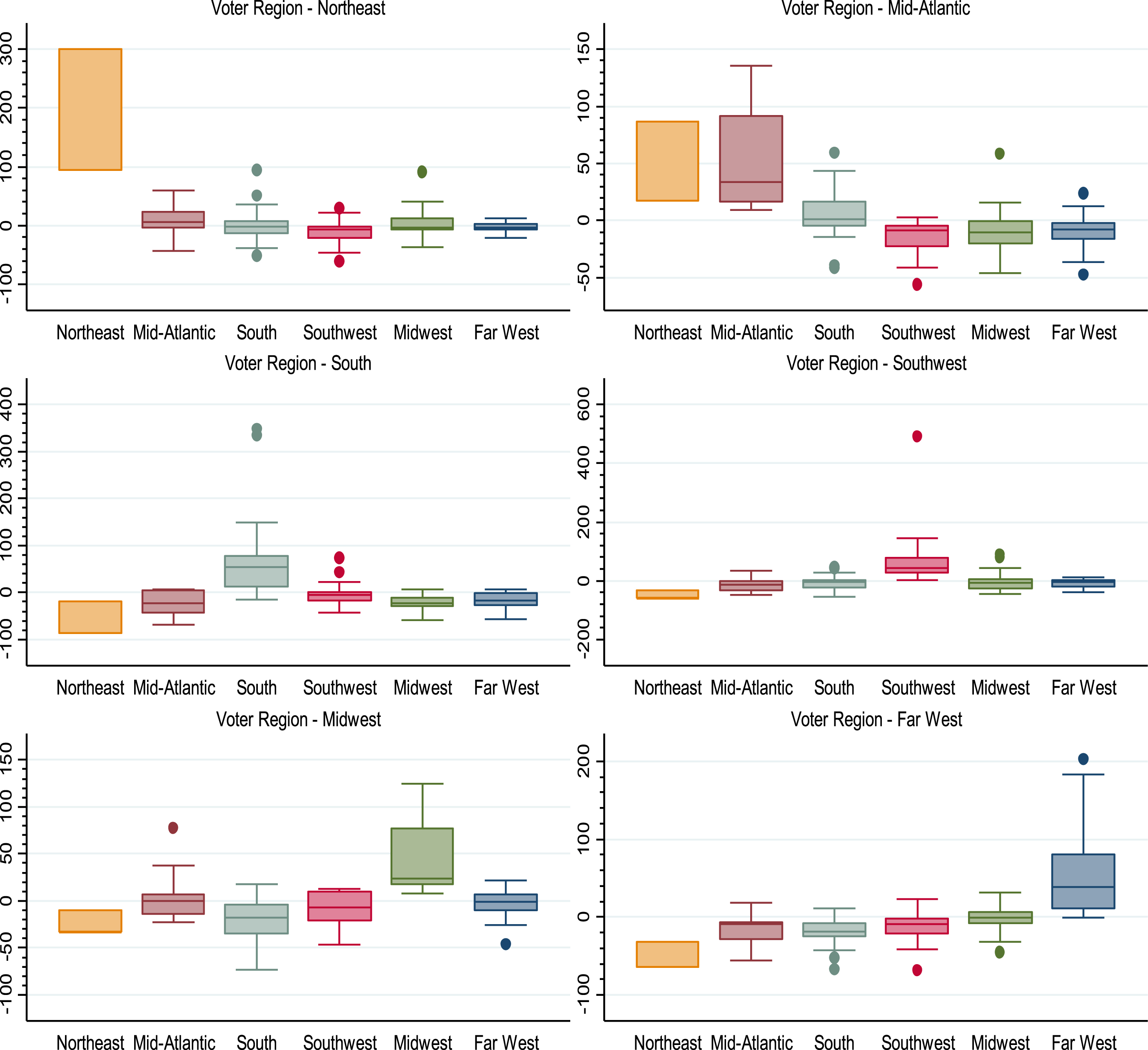 Cross-region voting differences, 1990–2016. Notes: Each graph shows percent bias on the y-axis and player region on the x-axis. There are too few observations of finalists from the Northeast region to calculate all the necessary descriptive statistics. Thus, the boxplots for finalists from the Northeast region only display the range of observations. What is most evident in this figure is the dramatic extent of same-region bias. In nearly all regions, the 25th percentile of percent bias for finalists based within the region is above or close to being above the 75th percentile for finalists based in each other region.