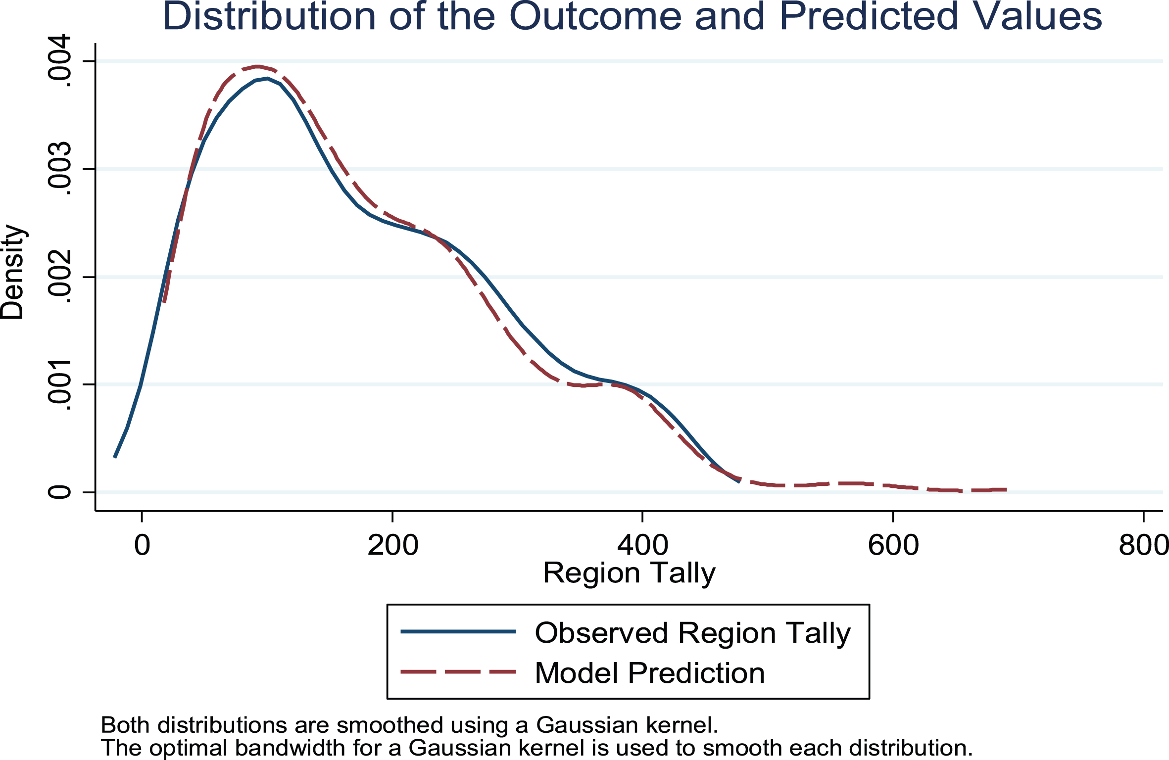 Distributions of outcome and predicted values. Notes: Data from all years 1990–2016 were used to estimate each distribution. The graph shows the distribution of the observed region tally and the predicted values from estimation of Equation 1b, which includes ‘player in region,’ ‘fraction other finalists in region,’ the interaction term between the two variables, ‘fraction other finalists in region,’ finalists avg. opposing teams in region,’ and player-year and region fixed effects. Figure 3 shows the model does a good job of predicting the distribution of regional vote tallies.