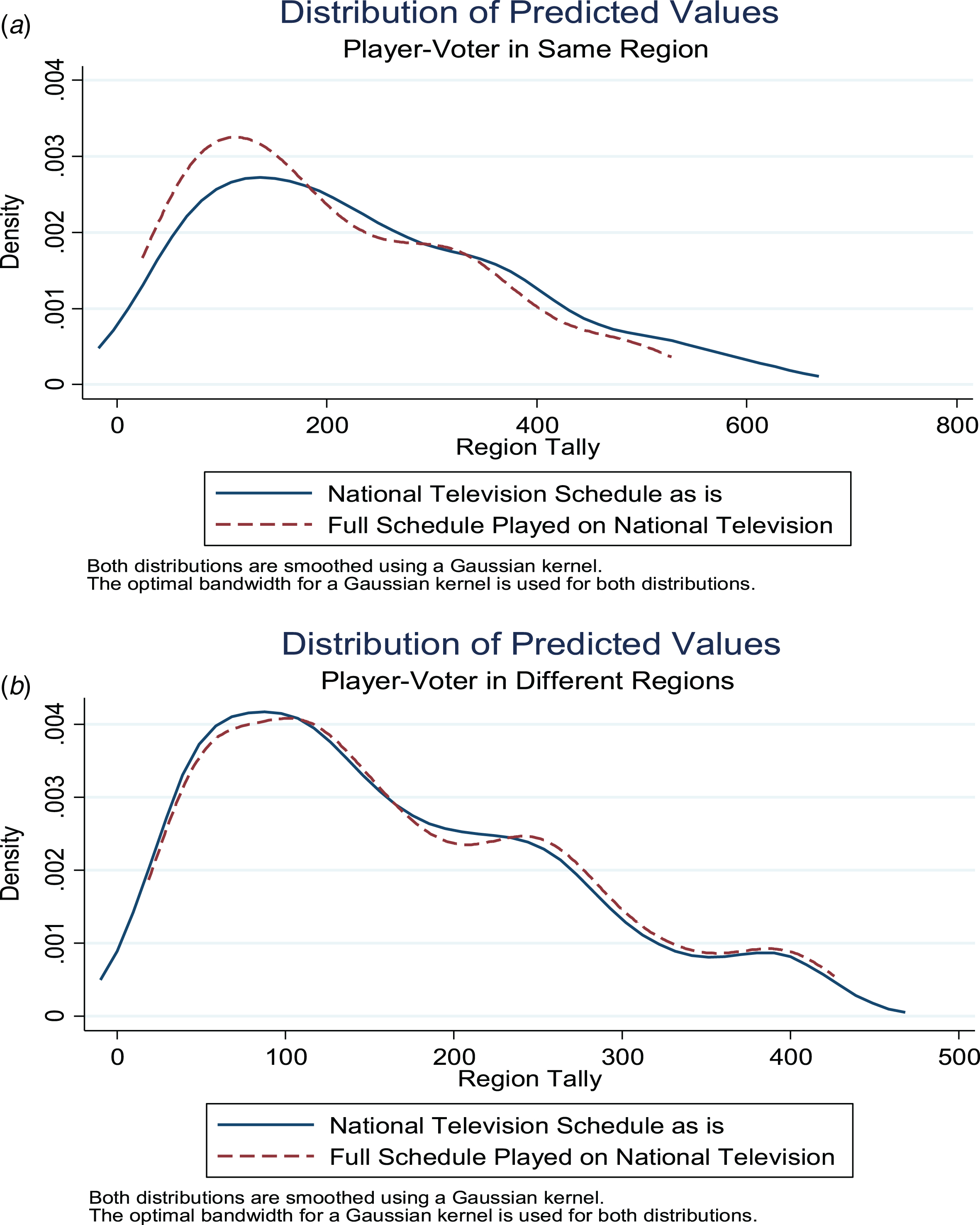 Shifts in the distribution of predicted values when all games are played on national television. Notes: Data from all years 1990–2016 were used to estimate the model. The full model in Equation 1 is first estimated using the observed value of all variables and then re-estimated under the counterfactual assumption that all finalists play a 13-game national television schedule. The top graph shows the change in the distribution of predicted values when the player and voters are in the same regions and the bottom graph shows the change in the distribution of predicted values when the player and voters are in different regions.