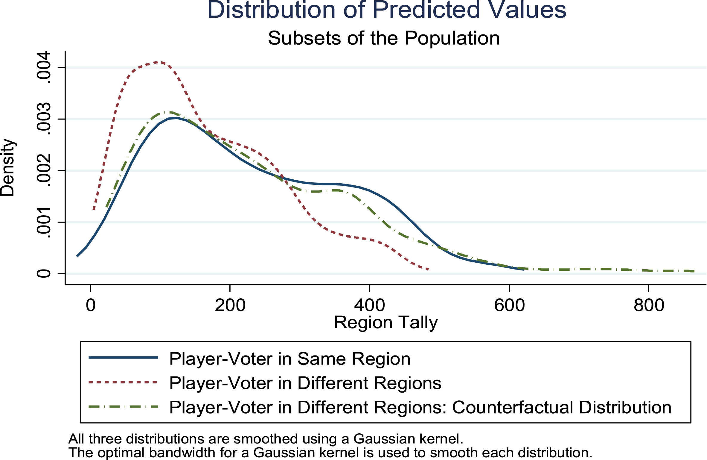 Distributions of outcome and predicted values for subsets of the population. Notes: Data from all years 1990–2016 were used to estimate the distributions, which come from a sensitivity analysis of Equation 1b that fully-interacts a set of indicator variables specific to each combination of player-region and voter-region with the fraction of other finalists that share the region with the player in question for each region and also includes region-specific estimates of coefficients on ‘opposing teams in region’ and ‘finalists avg. opposing teams in region.’ The graph shows distributions of predicted values when the player and voter are in the same region, when the player and voter are in different regions, and the counterfactual distribution when the player and voter are in different regions. This counterfactual distribution is estimated by changing the player region to take the value of the voter region and setting ‘opposing teams in region’ to the expected value among finalists in the same region as the voter for finalists from a different region than the voters. The distribution of predicted values when the player and voter are in different regions is far to the left of the distribution when the player and voter are in the same region, but estimation of the counterfactual shifts this distribution far to the right to more closely mirror the distribution when the player and voter are in the same region.