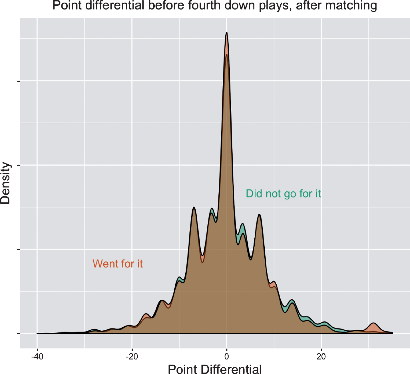 Density curves showing the distributions of point differential among teams that went for it on fourth down and teams that did not. Shown are all 4th-down plays from the 2004 through 2016 seasons included in our matched analysis (7,698 pairs of plays).