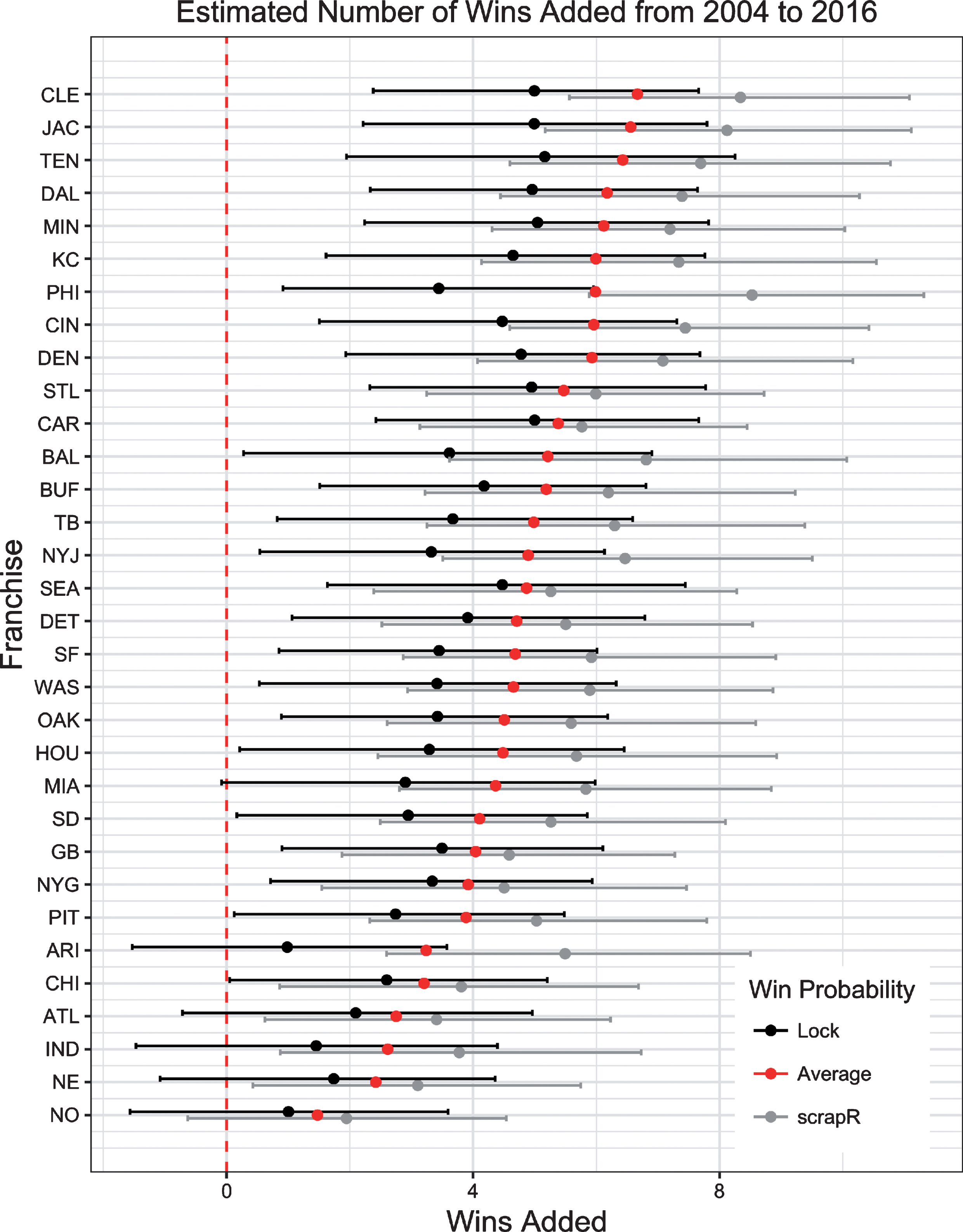 Bootstrapped results for the estimated number of wins added per team from 2004 to 2016. Confidence intervals are shown for each of the two win probability models, with the overall average shown in red.