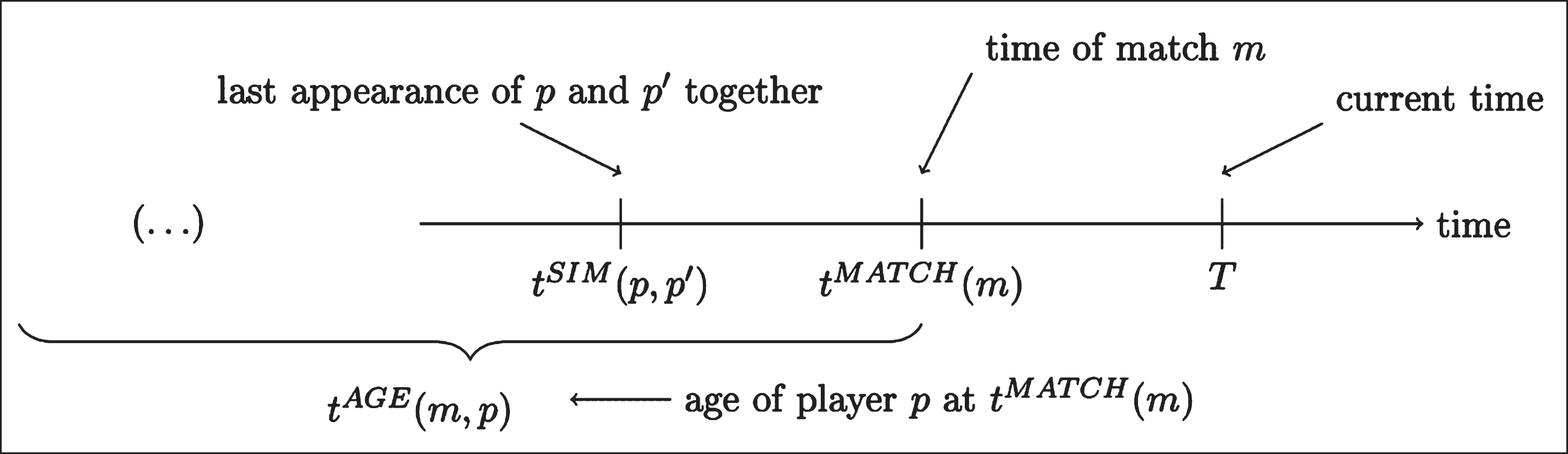 Illustration of the parameters referring to the time of events.