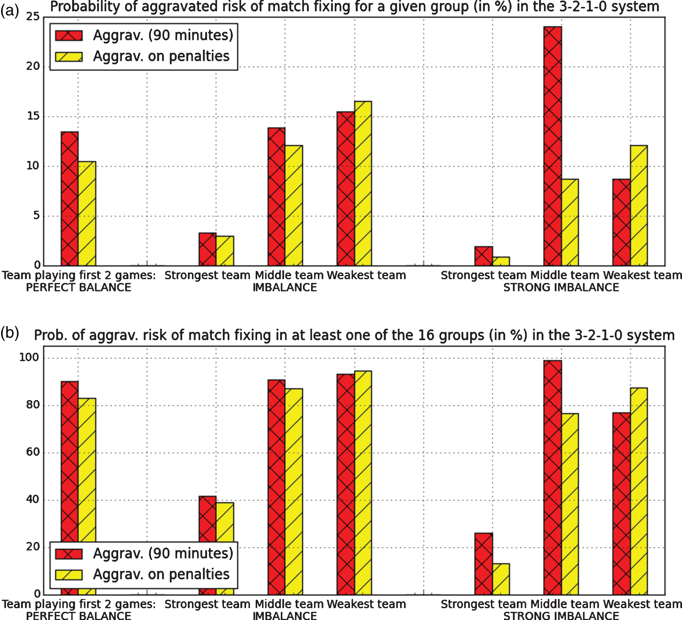 Comparison of probability (in %) of (a) aggravated risk of match fixing (after 90 minutes and on penalties) for a given group; and (b) aggravated risk of match fixing (after 90 minutes and on penalties) in at least one of the 16 groups, in the 3-2-1-0 point system, for three competitive balance assumptions, and the three schedules A = S, M, or W.