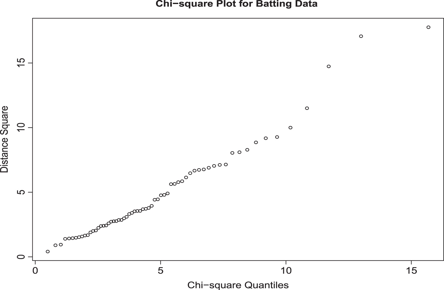 Chi square Plot for Batting Data.