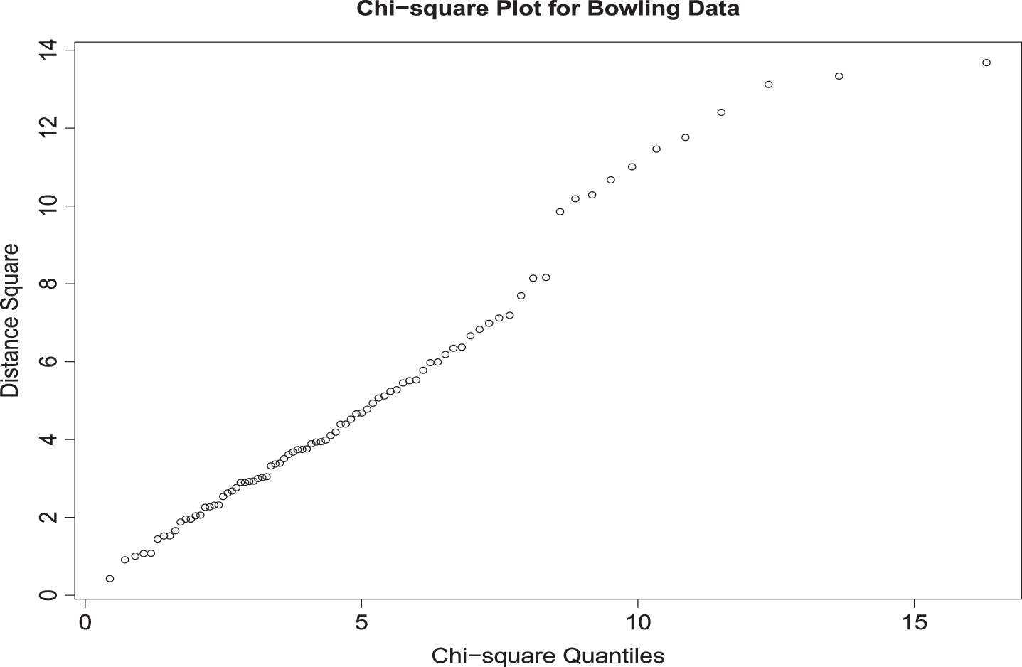 Chi square Plot for Bowling Data.