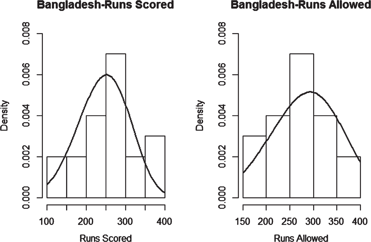Weibull Distribution Fit for Runs Scored and Runs Allowed for Bangladesh using Maximum Likelihood Method (ODI).