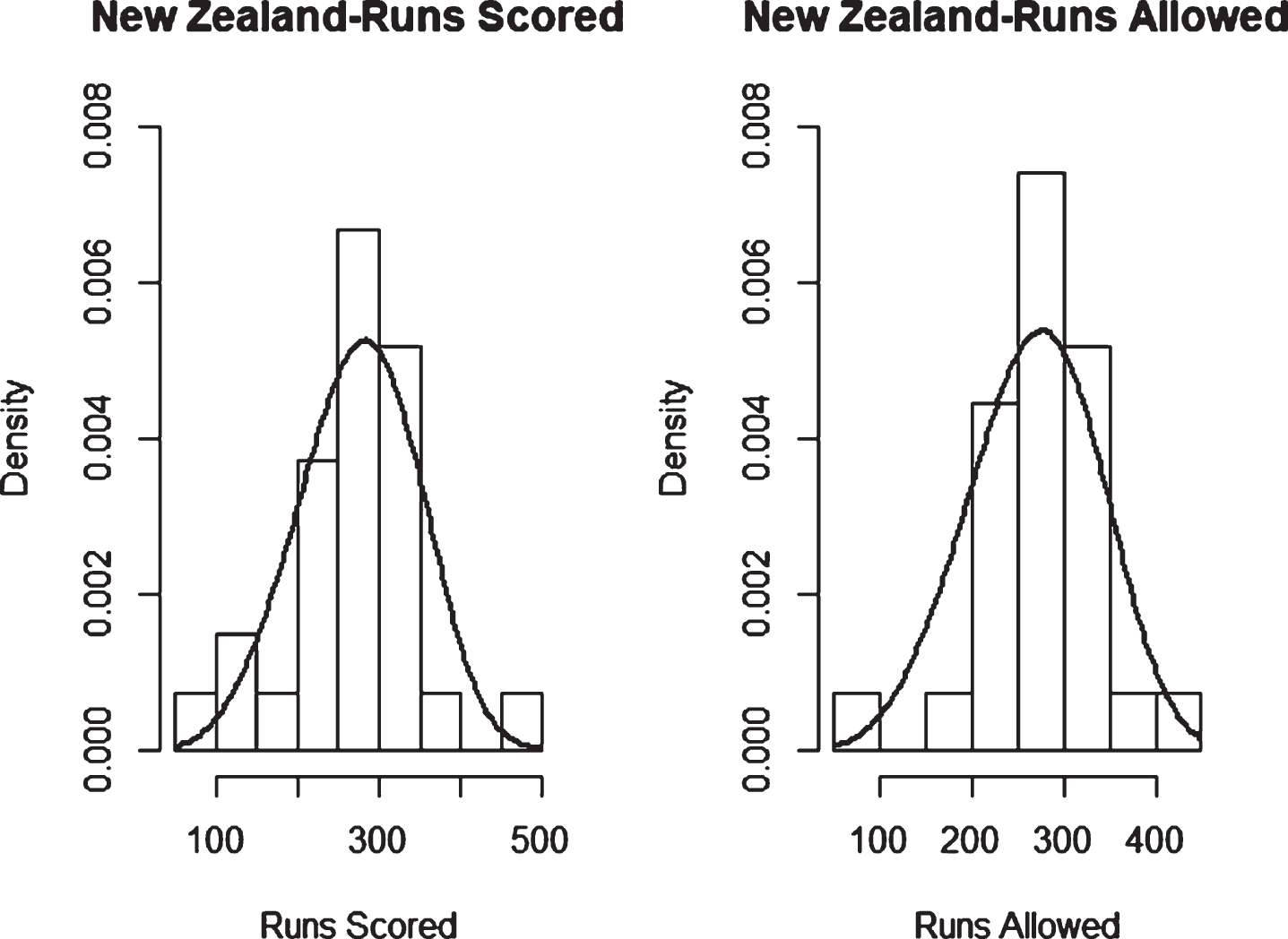 Weibull Distribution Fit for Runs Scored and Runs Allowed for New Zealand using Least Squares Method (ODI).