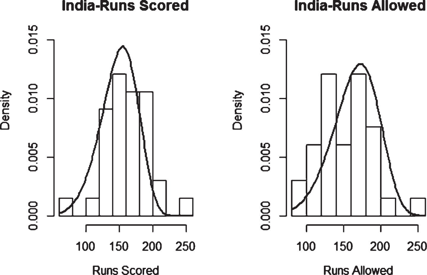 Weibull Distribution Fit for Runs Scored and Runs Allowed for India using Maximum Likelihood Method (Twenty20).