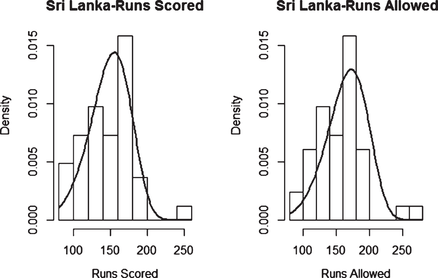 Weibull Distribution Fit for Runs Scored and Runs Allowed for Sri Lanka using Maximum Likelihood Method (Twenty20).