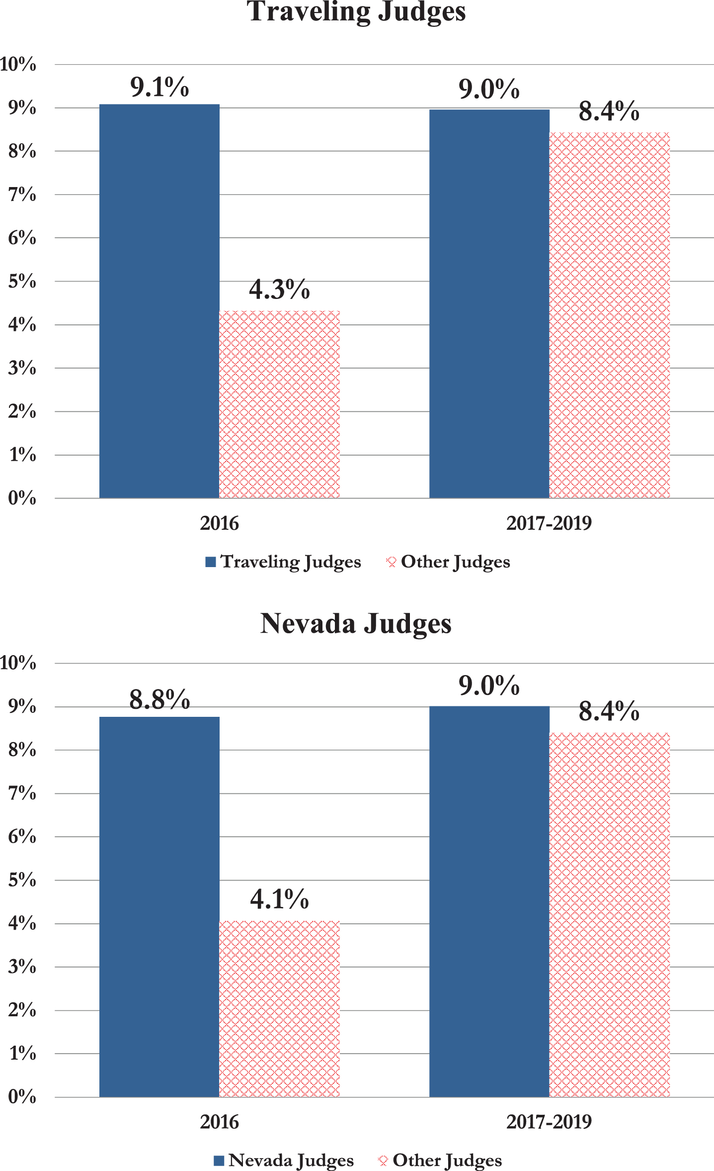 Estimated 10-8 Score probabilities by judge type groups in the 2016–2019 sample period. Note: For all UFC events with scorecards tracked by FightMetric and unanimous judge agreement on the round winner.